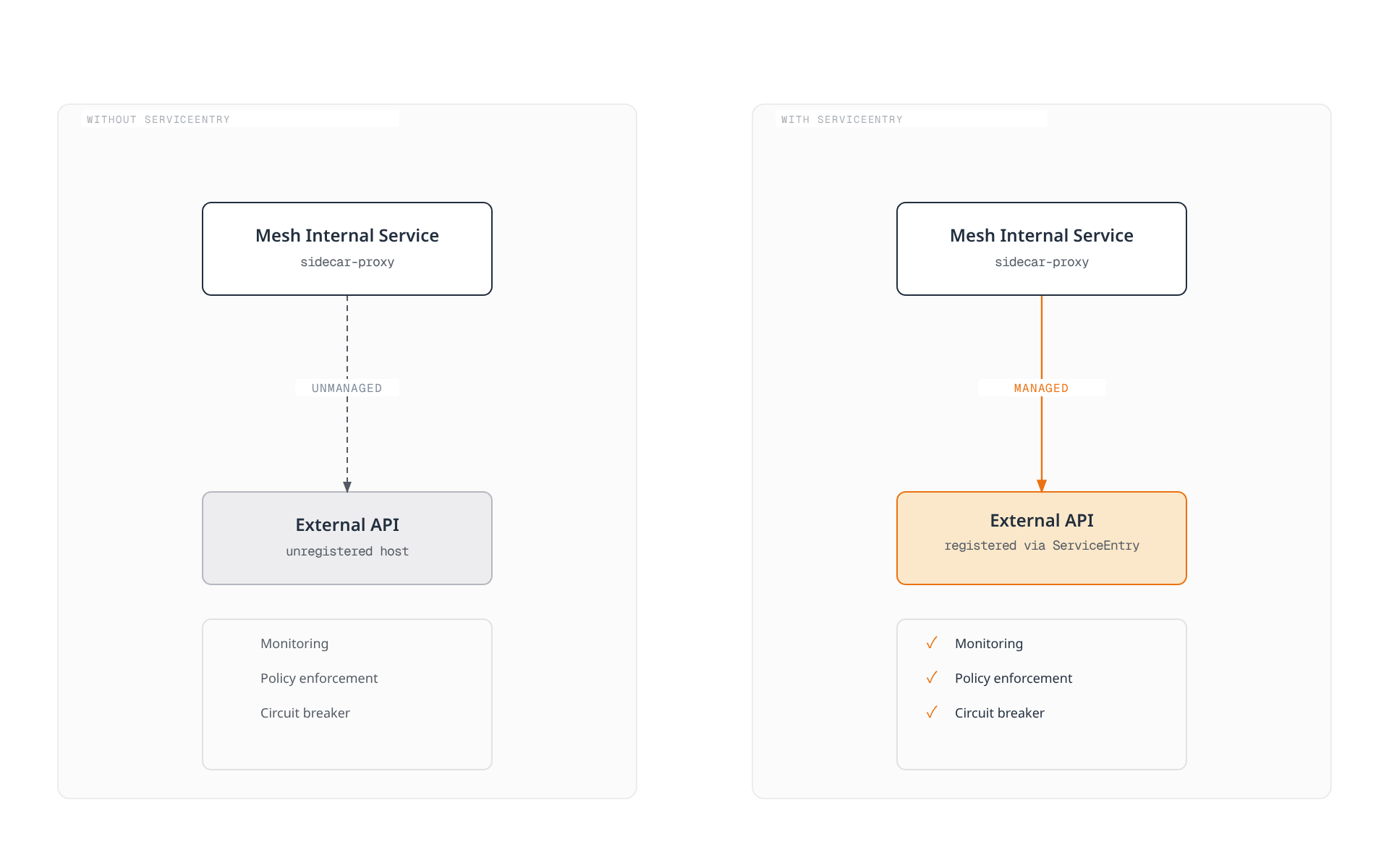 Side-by-side comparison showing that without a ServiceEntry, mesh traffic to an external API is unmanaged with no monitoring, policy enforcement, or circuit breaker, while with a ServiceEntry the same traffic is managed and gains all three capabilities.