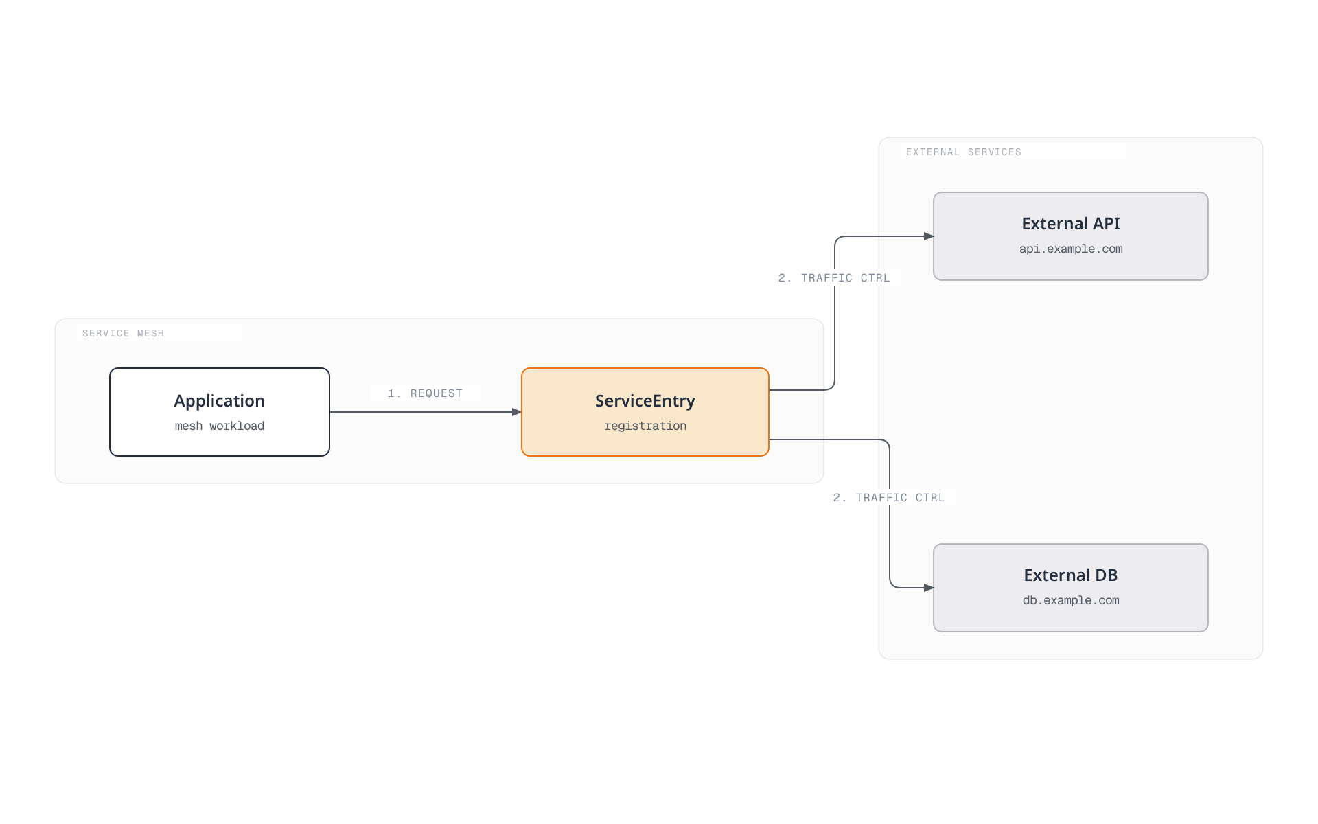 An application inside the service mesh sends a request through a ServiceEntry registration, which applies traffic control, monitoring, and security before fanning out to an external API and an external database.