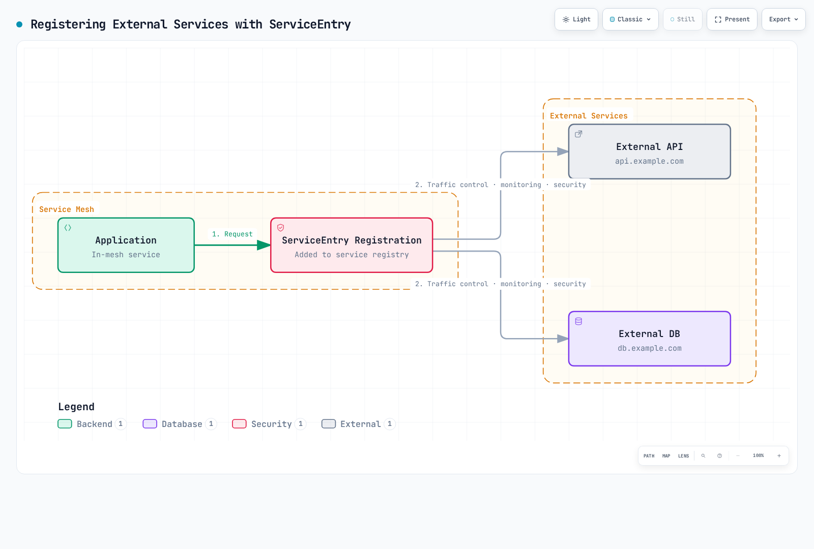 An application inside the service mesh sends a request through a ServiceEntry registration, which applies traffic control, monitoring, and security before fanning out to an external API and an external database.