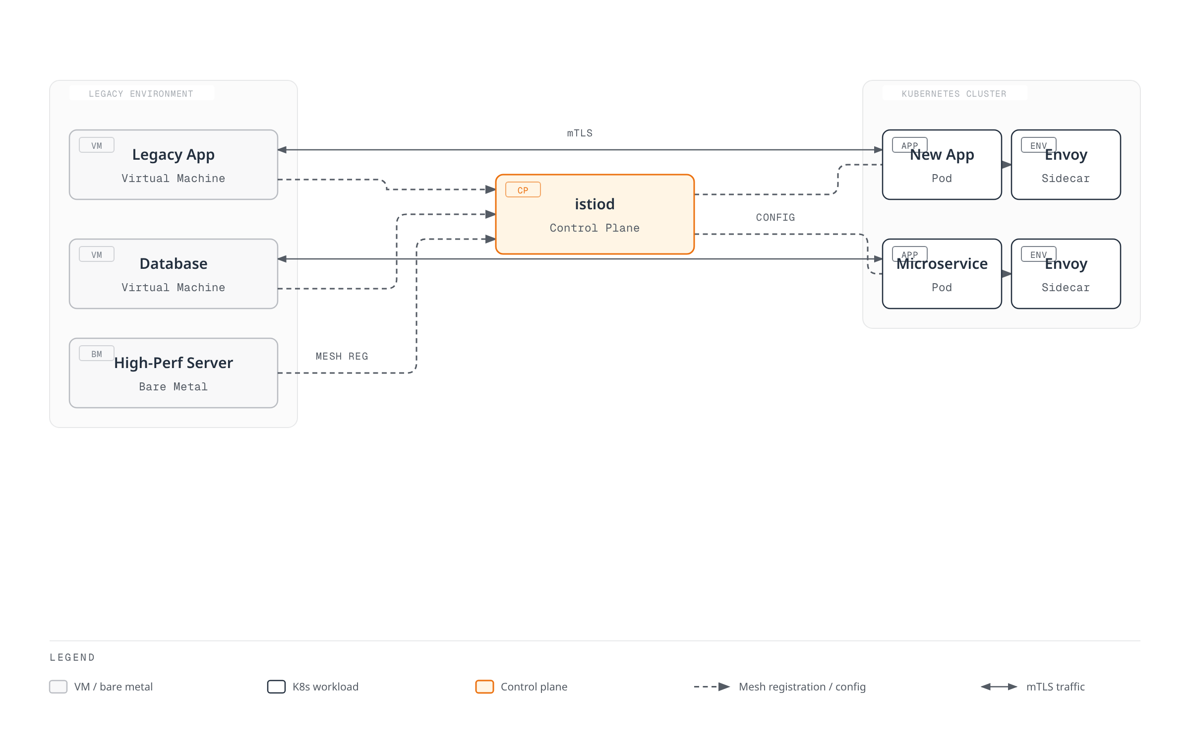 Architecture diagram showing legacy VMs and a bare-metal server registering with the istiod control plane while their applications keep talking over mTLS to matching workloads inside a Kubernetes cluster.