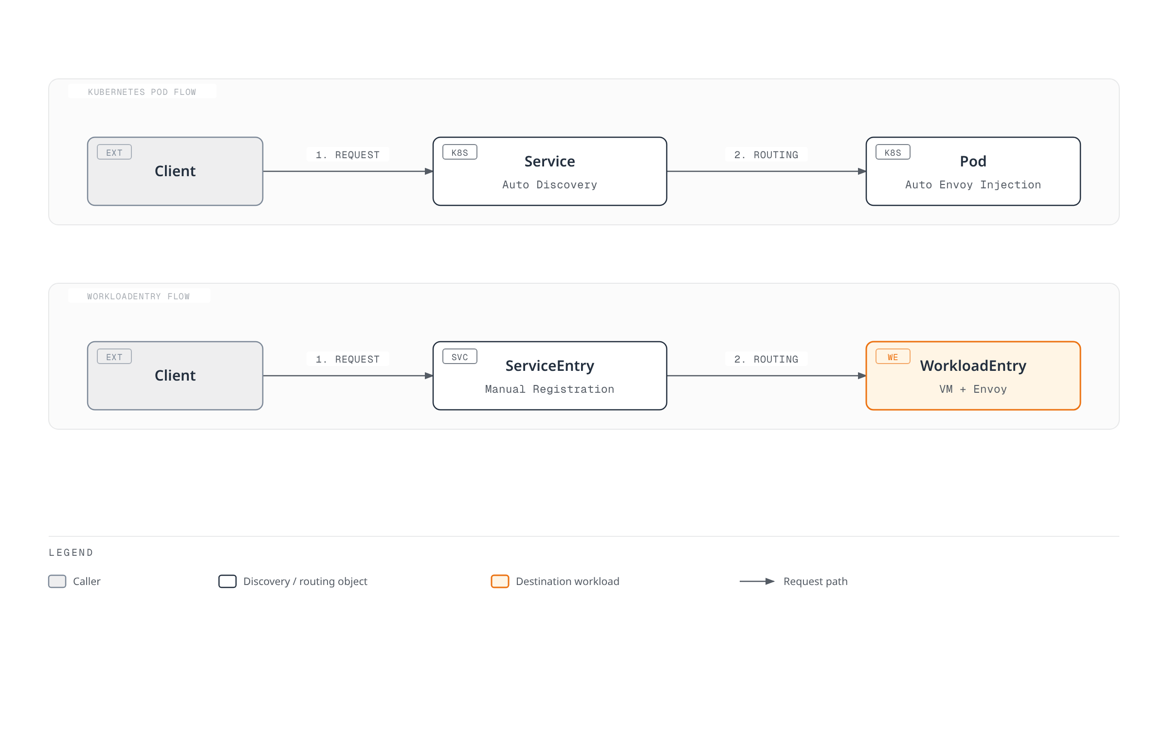 Flowchart comparing how a client request reaches a Kubernetes Pod through automatic Service discovery against how it reaches a VM through a manually registered ServiceEntry and WorkloadEntry.
