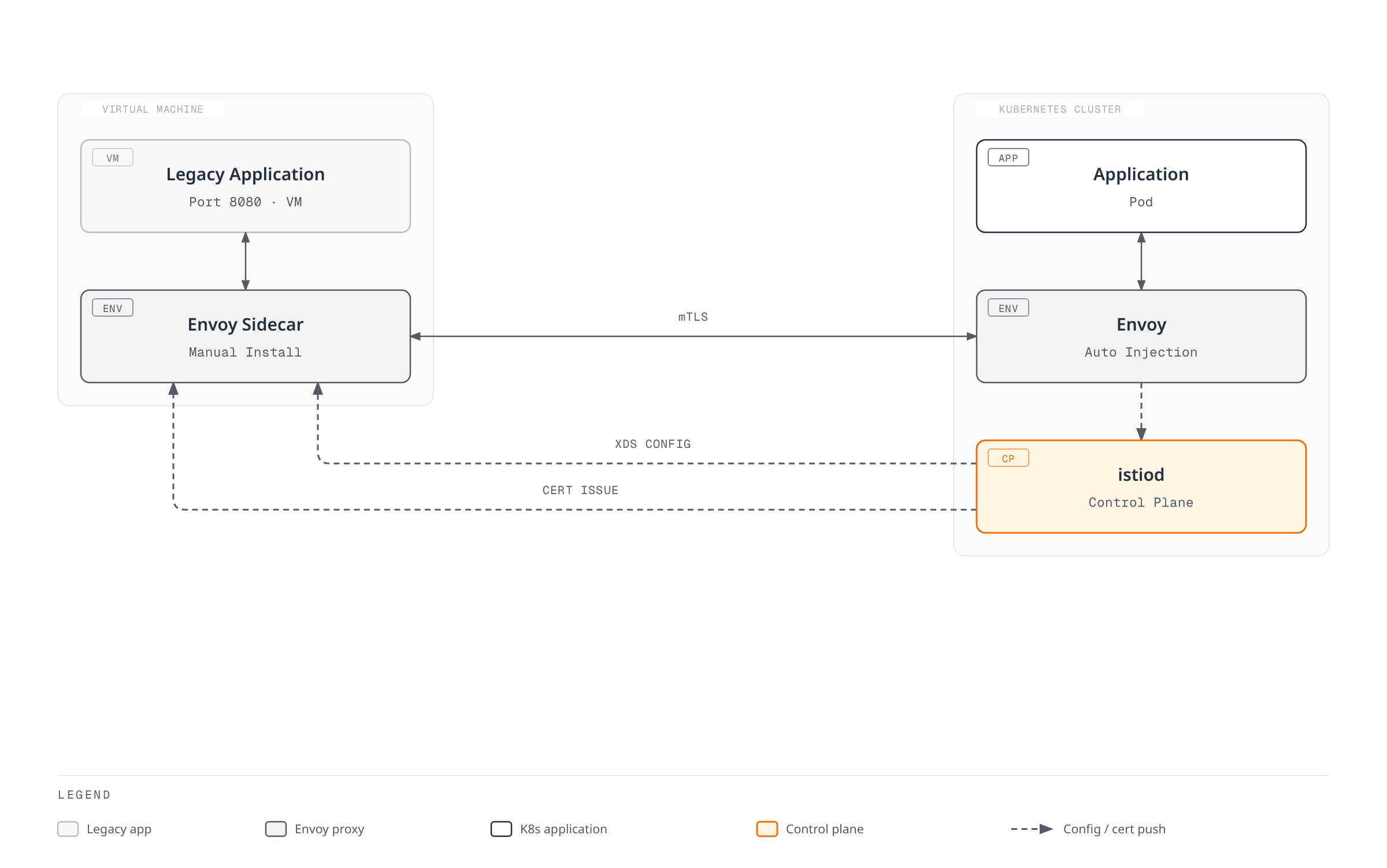 Architecture diagram showing a manually installed Envoy sidecar on a VM exchanging mTLS traffic with a Pod's auto-injected Envoy, while istiod pushes xDS config and certificates to both proxies.