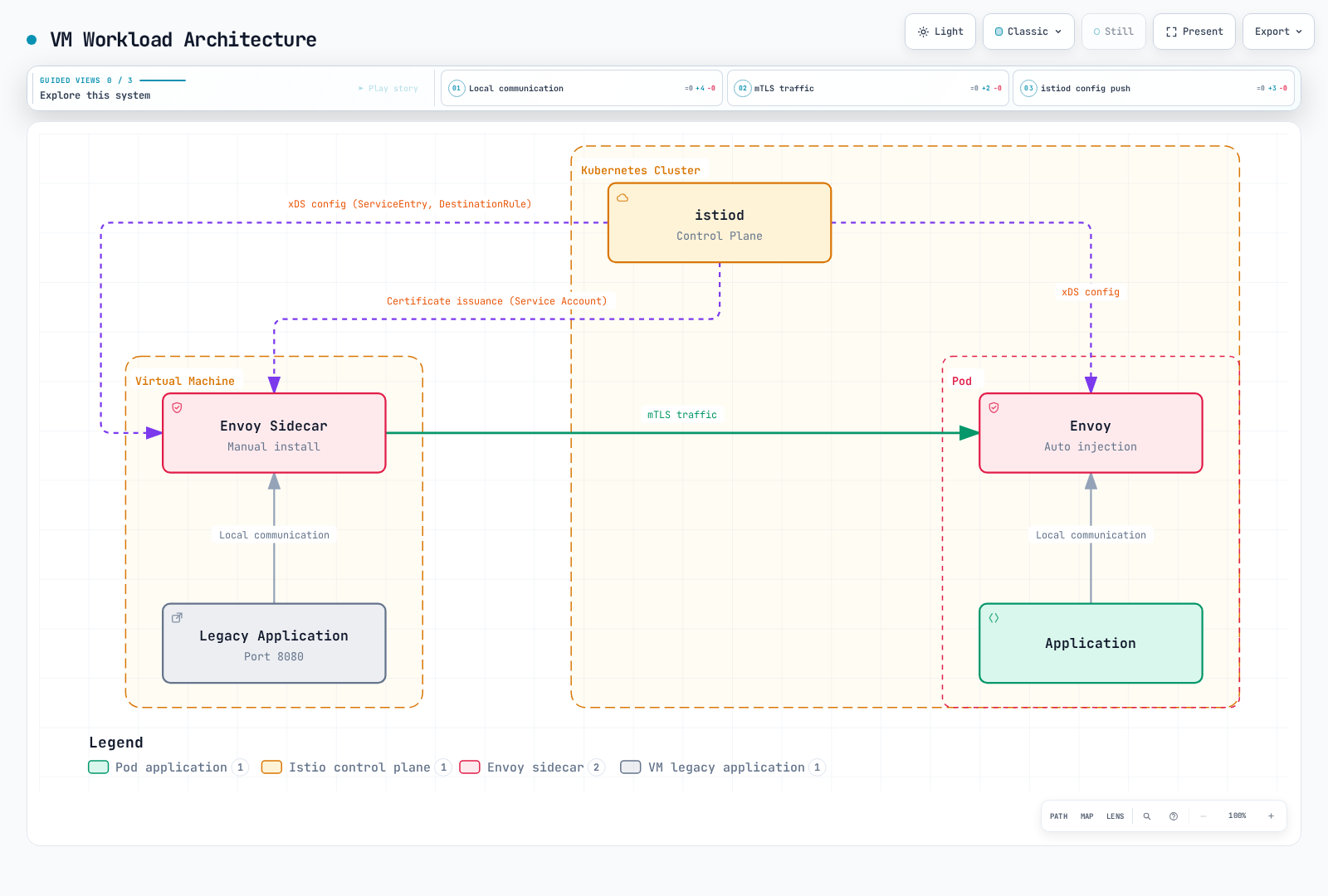 Architecture diagram showing a manually installed Envoy sidecar on a VM exchanging mTLS traffic with a Pod's auto-injected Envoy, while istiod pushes xDS config to both proxies and issues a certificate to the VM side.