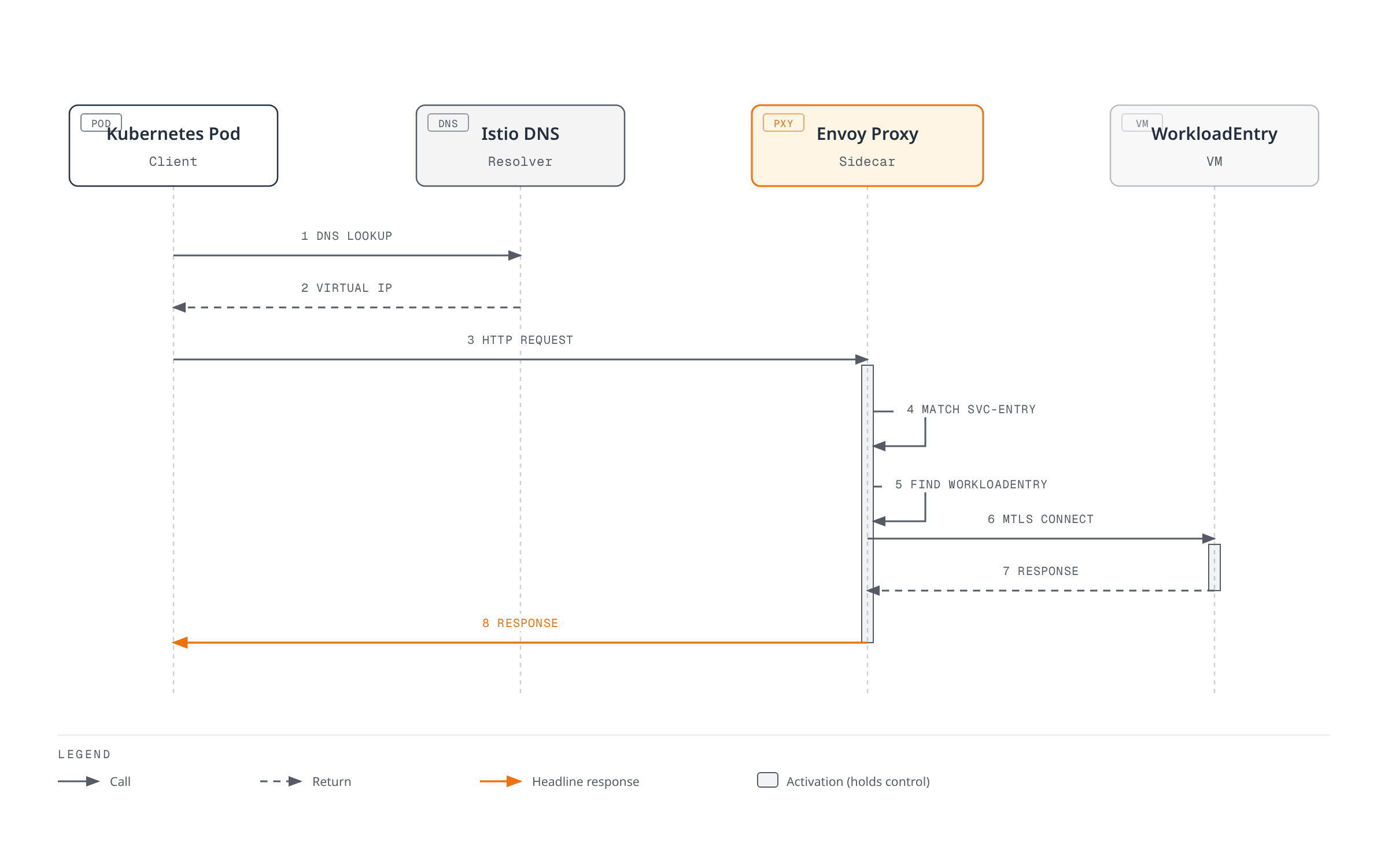 Sequence diagram showing a Kubernetes Pod resolving a virtual IP through Istio DNS, then the Envoy proxy matching a ServiceEntry and WorkloadEntry before opening an mTLS connection to the registered VM and returning its response.