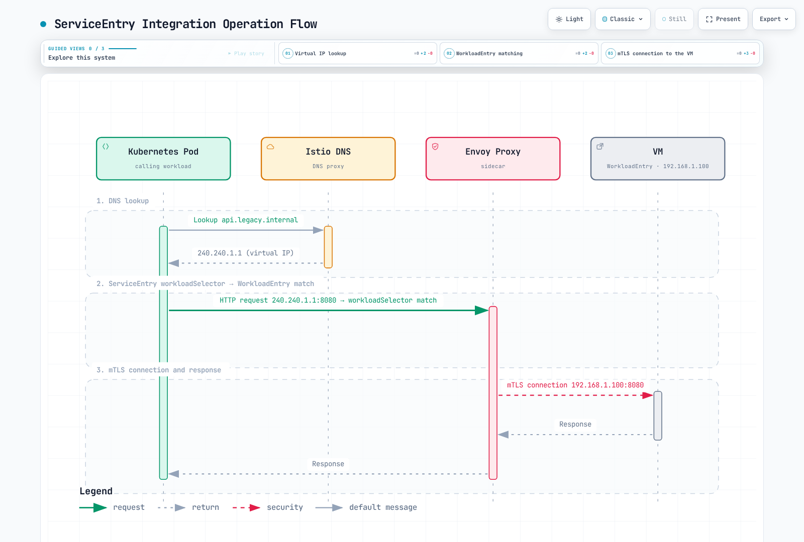 Sequence diagram showing a Kubernetes Pod resolving a virtual IP through Istio DNS, then the Envoy proxy matching a ServiceEntry and WorkloadEntry before opening an mTLS connection to the registered VM and returning its response.