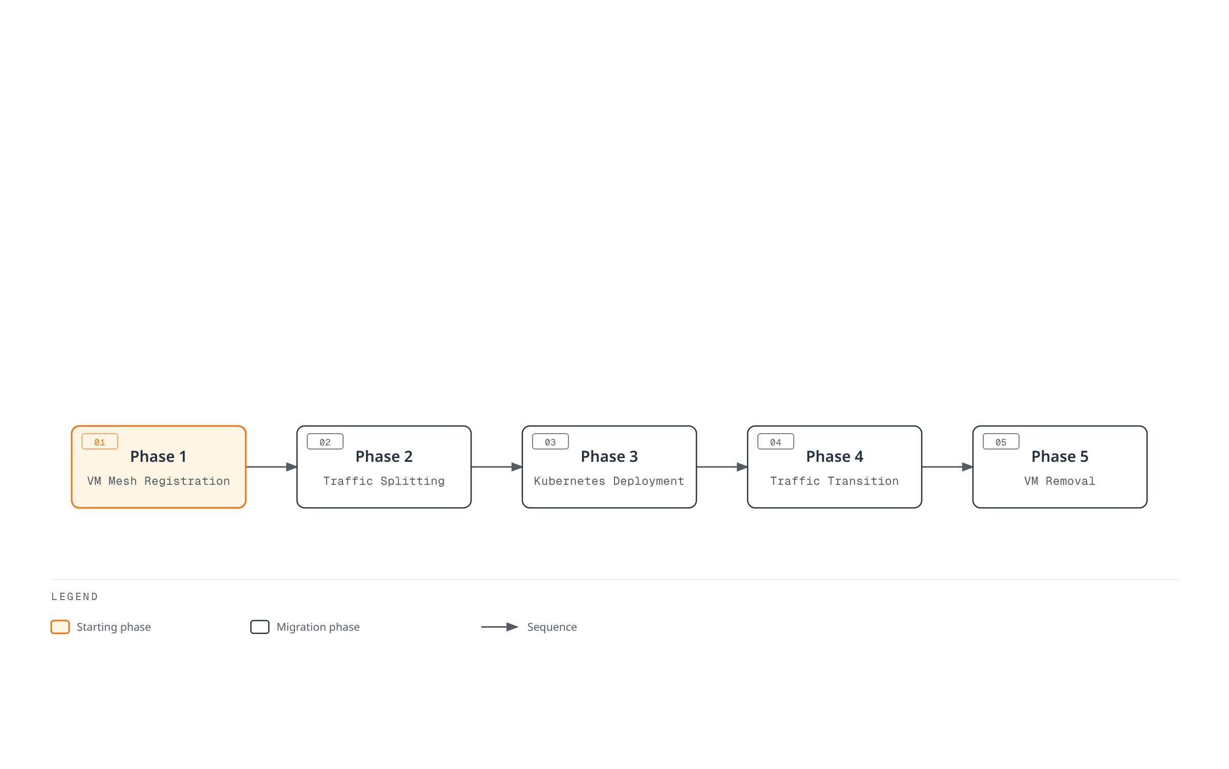 Flowchart of the five-phase path for moving a workload off a VM: register it in the mesh, split traffic, deploy to Kubernetes, transition traffic, then remove the VM.