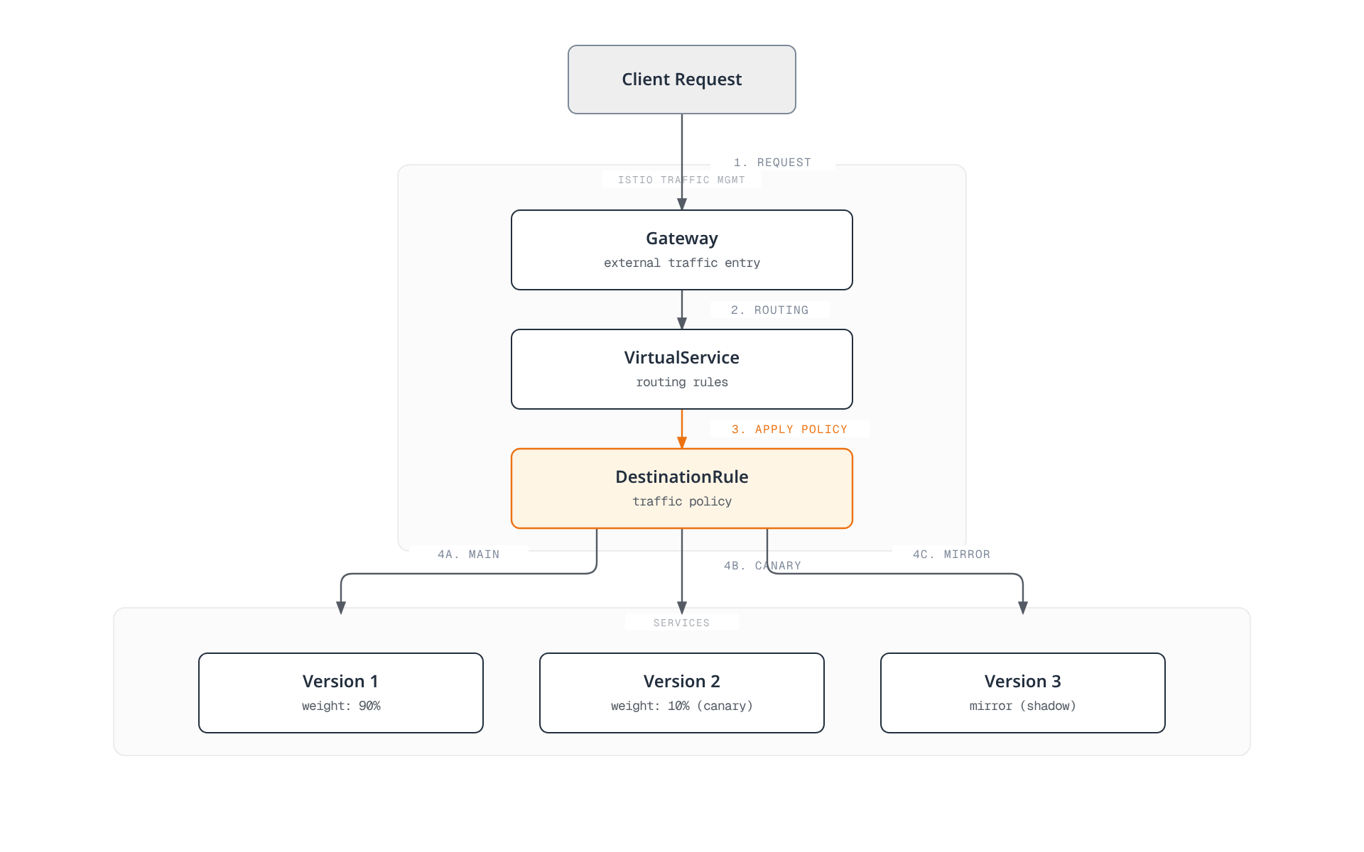 A client request enters through the Gateway, is routed by the VirtualService, has traffic policy applied by the DestinationRule, and is then split across three service versions: the main version, a canary, and a mirrored copy for shadow testing.