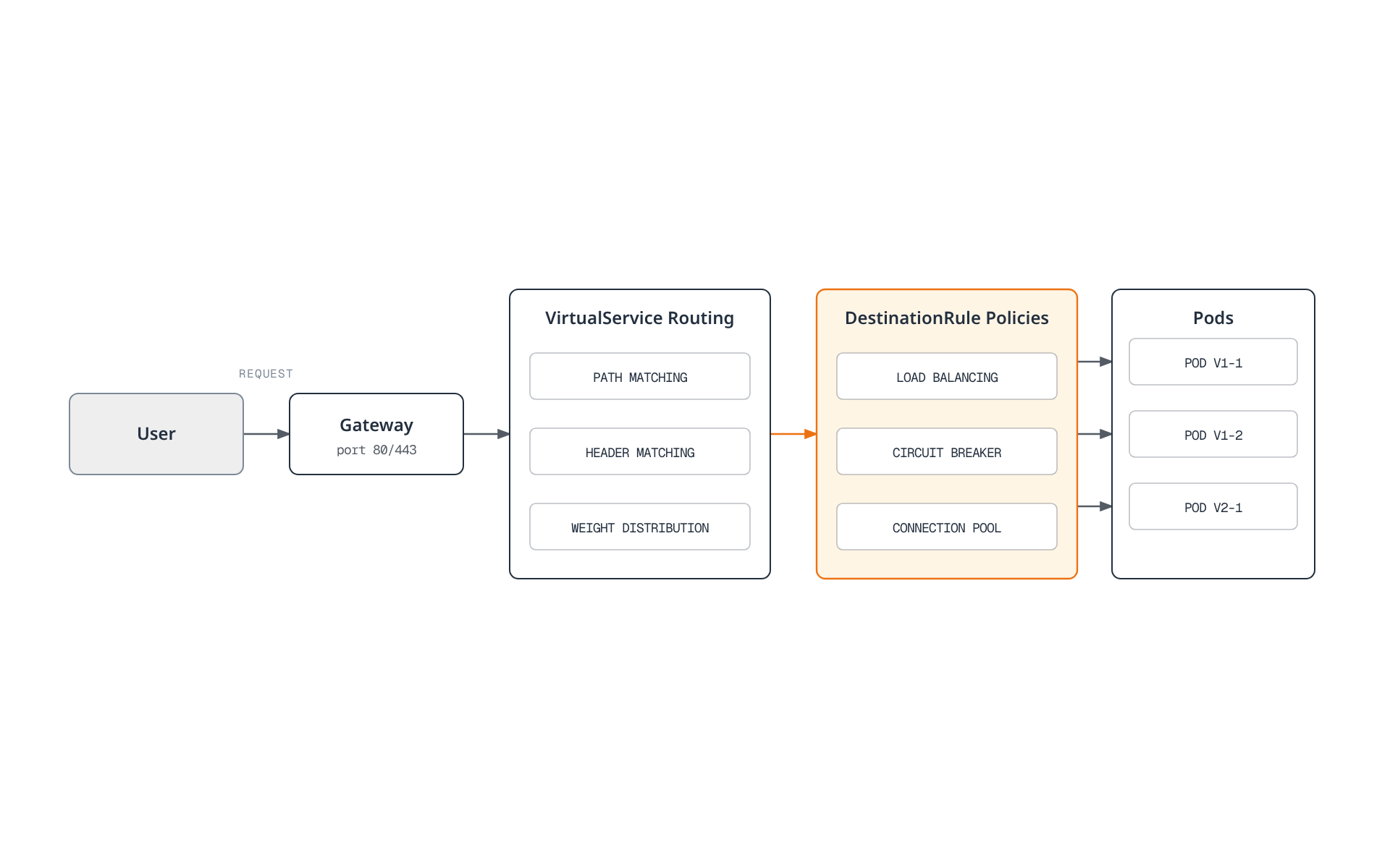 A user request enters the ingress Gateway, passes through VirtualService routing (path, header, then weight matching), is shaped by DestinationRule policies (load balancing, circuit breaking, connection pooling), and is finally delivered to one of three backing pods.