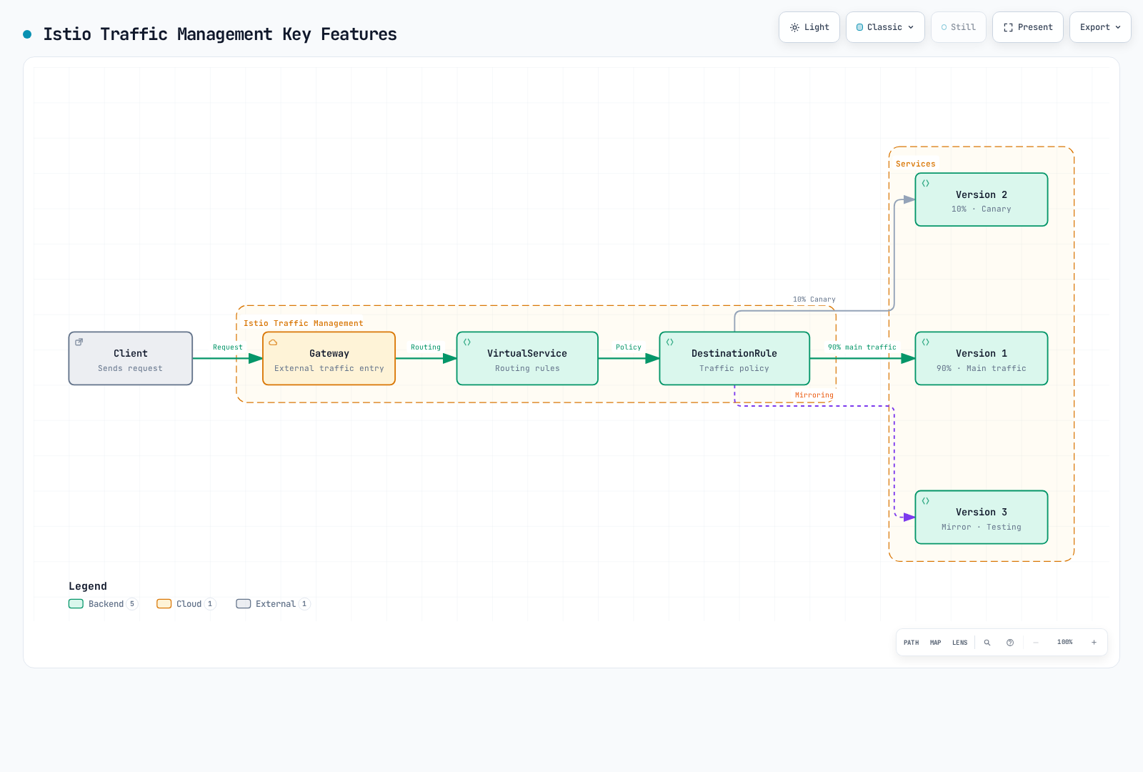 A client request enters through the Gateway, is routed by the VirtualService, has traffic policy applied by the DestinationRule, and is then split across three service versions: the main version, a canary, and a mirrored copy for shadow testing.