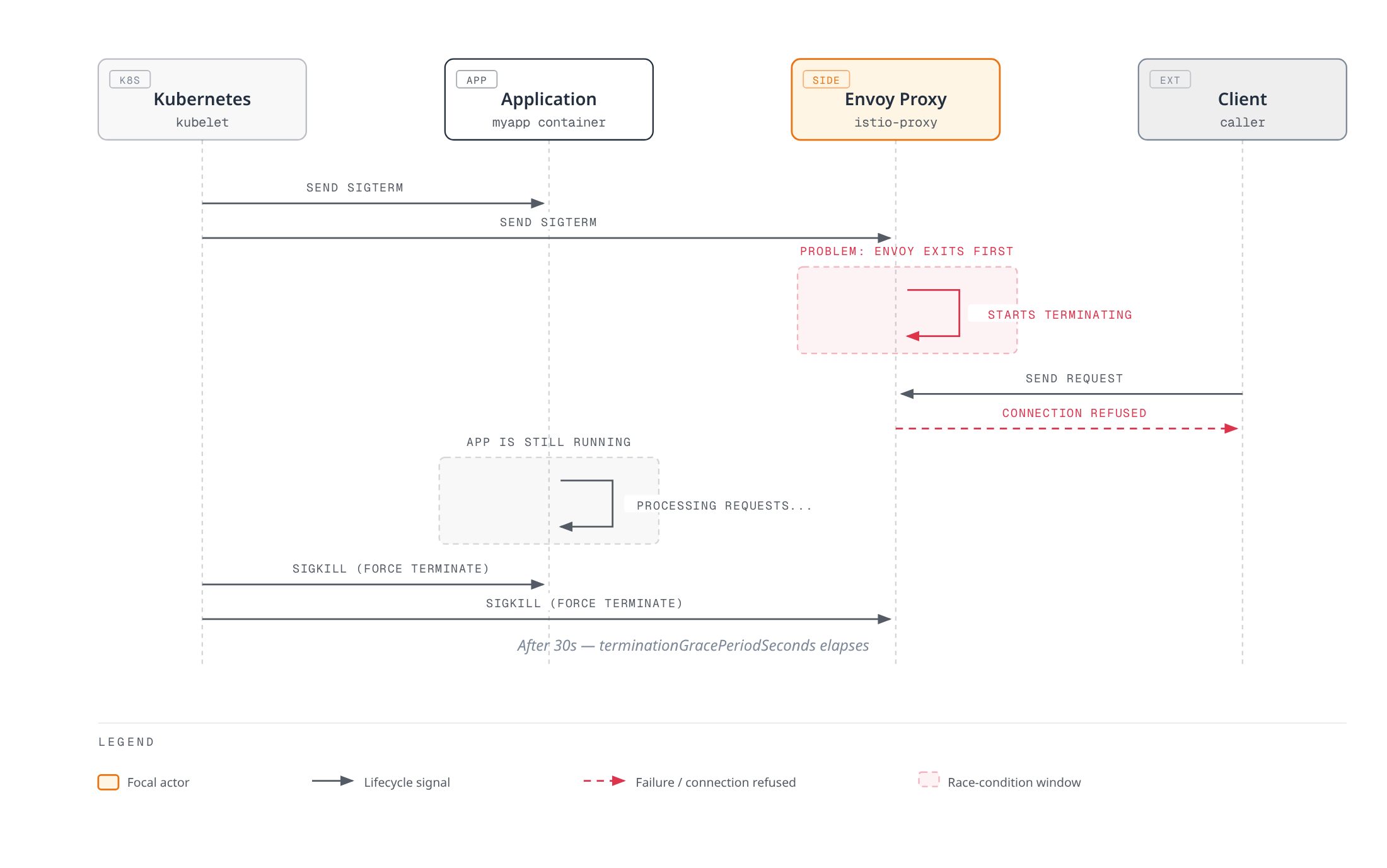Sequence diagram showing Kubernetes sending SIGTERM to both the application and Envoy proxy at the same time; because Envoy terminates first while the application keeps running, a client request during that window gets connection refused before Kubernetes finally sends SIGKILL to both after the grace period.