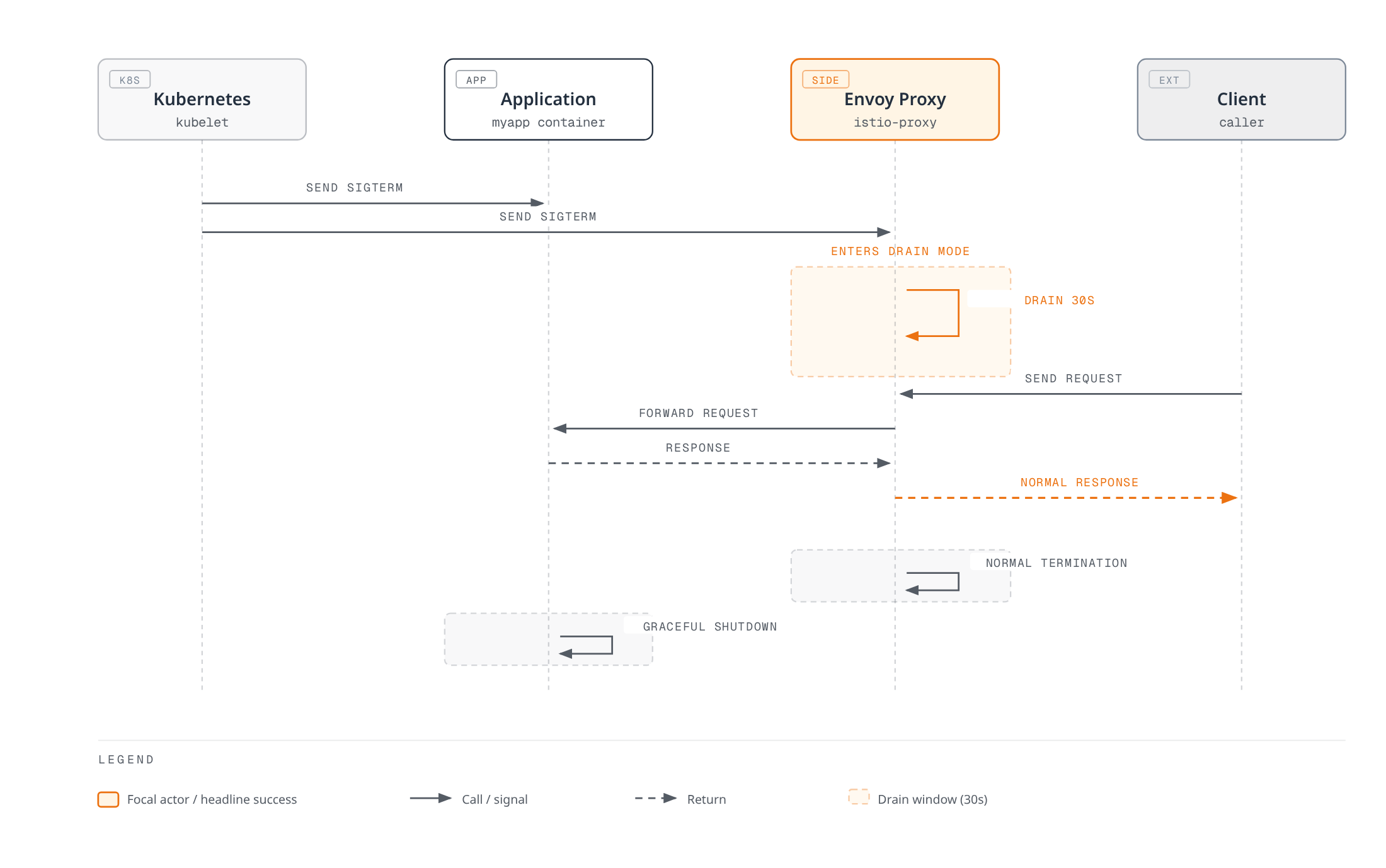 Sequence diagram showing that once Envoy enters drain mode on SIGTERM it keeps serving existing connections for the full grace period, so a client request during shutdown still gets forwarded to the application and returned normally, and both Envoy and the application terminate cleanly afterward.