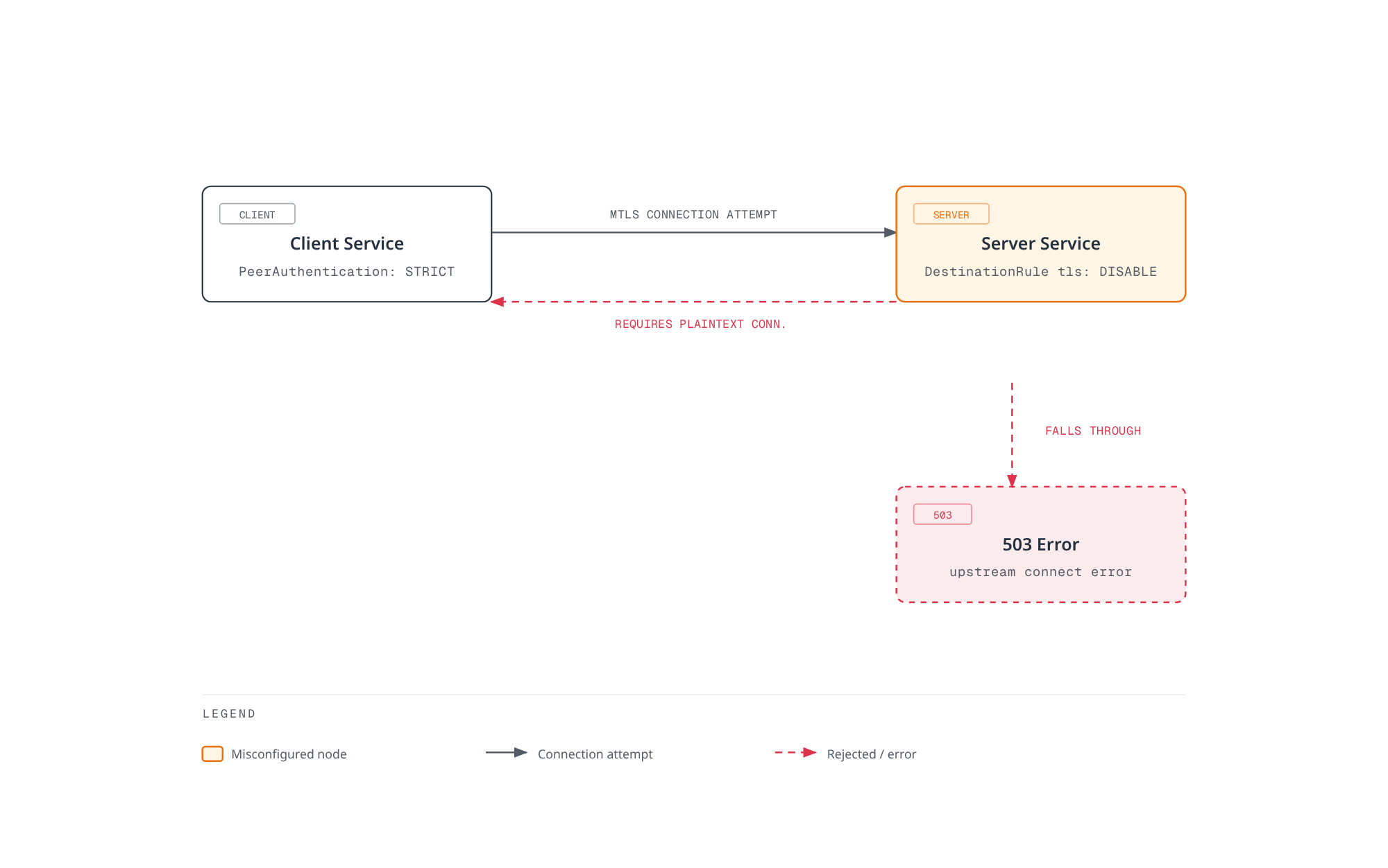 Flowchart showing a client service in STRICT mTLS mode attempting an encrypted connection to a server service configured in DISABLE mode; the server demands a plaintext connection instead, and the mismatch surfaces to the client as a 503 upstream connect error.