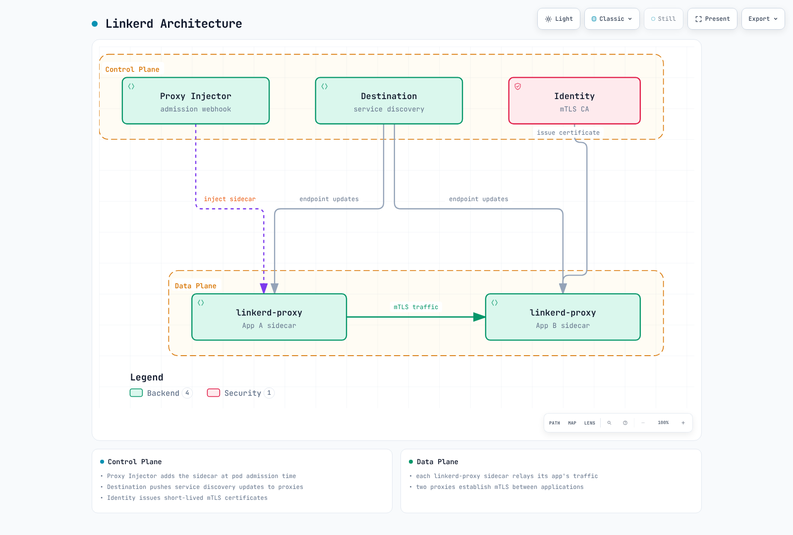 Simplified view of three core Linkerd Deployments and two meshed peers. The policy controller runs with Destination and is not drawn separately; selected connections are shown.