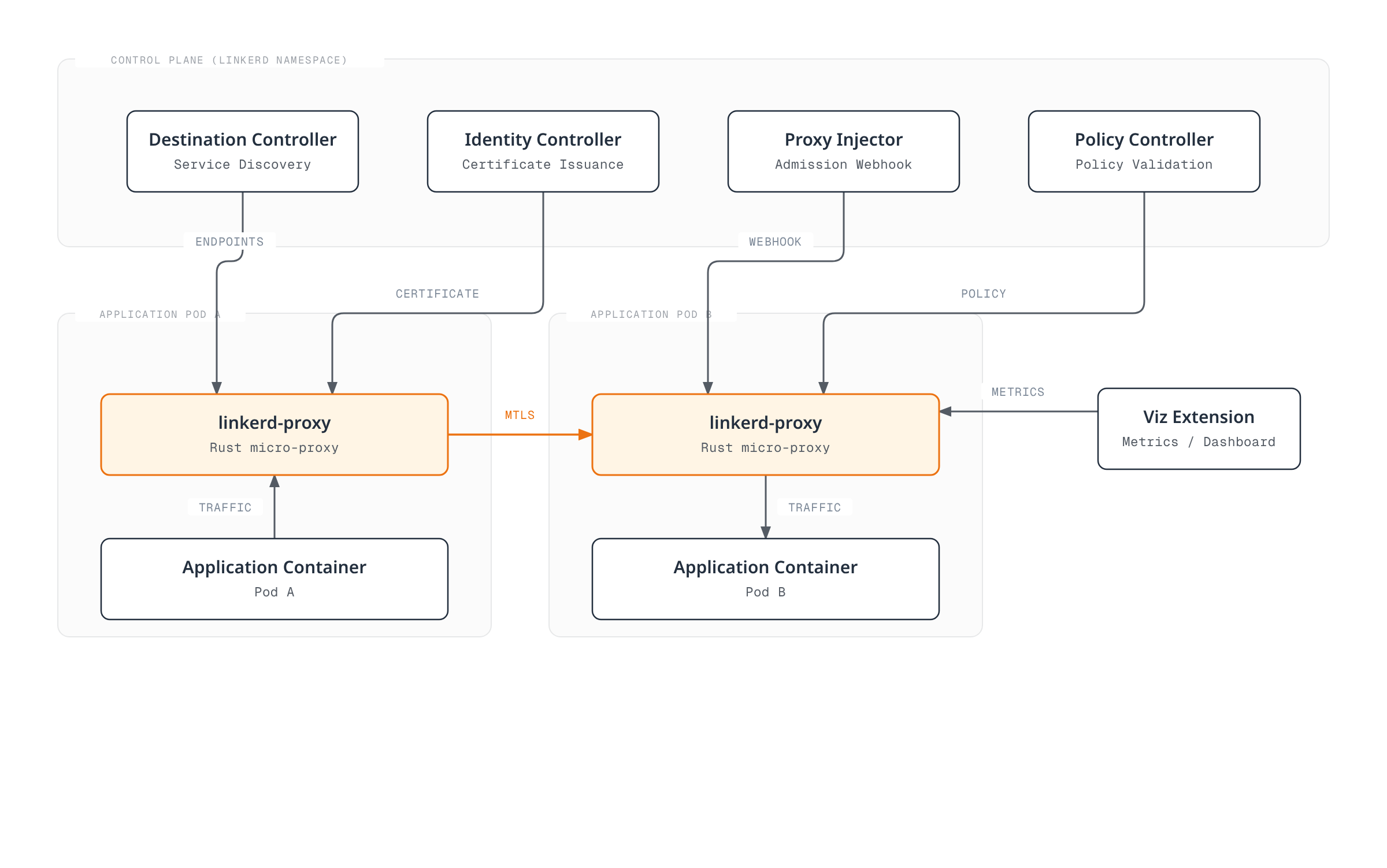 Architecture diagram showing Linkerd's control plane (Destination, Identity, Proxy Injector, Policy controllers) configuring the linkerd-proxy sidecars in two application pods, which exchange traffic over mTLS while the Viz extension collects metrics.