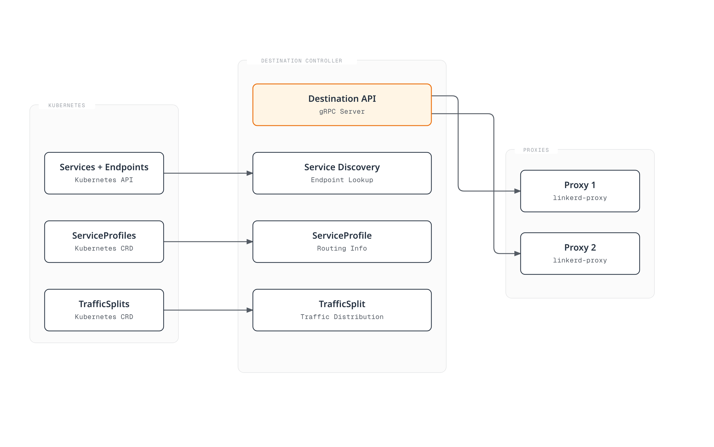 Architecture diagram showing the Destination controller reading Kubernetes Services, Endpoints, ServiceProfiles, and TrafficSplits, then streaming service-discovery, routing, and traffic-split data to proxies over its gRPC API.