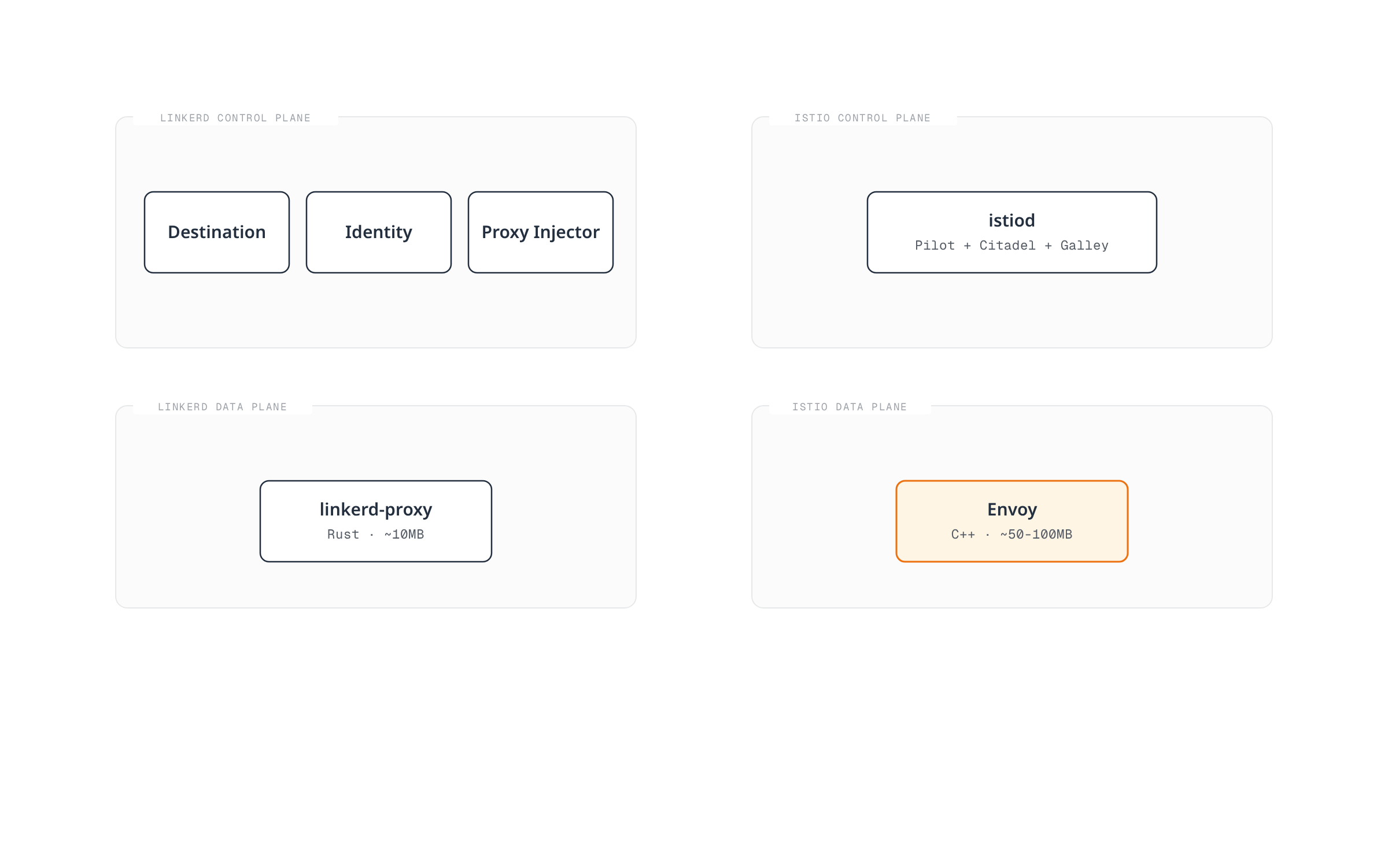 Side-by-side comparison showing Linkerd's three small, distributed control-plane components and lightweight Rust proxy next to Istio's unified istiod control plane and heavier C++ Envoy proxy.