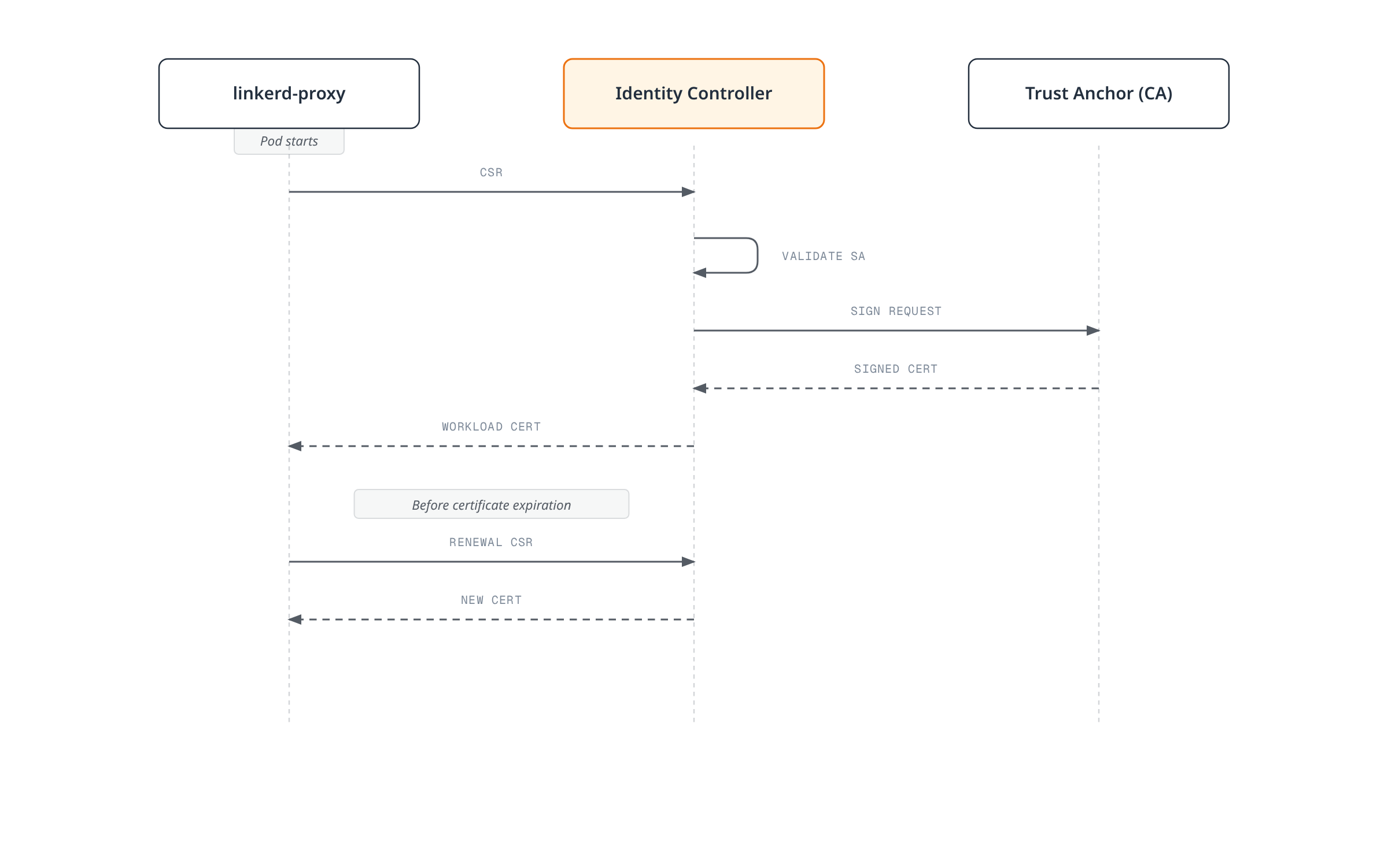 Sequence diagram showing a linkerd-proxy requesting a certificate from the Identity controller, which validates the pod's ServiceAccount, has the trust anchor sign it, and later reissues a fresh certificate before the original expires.