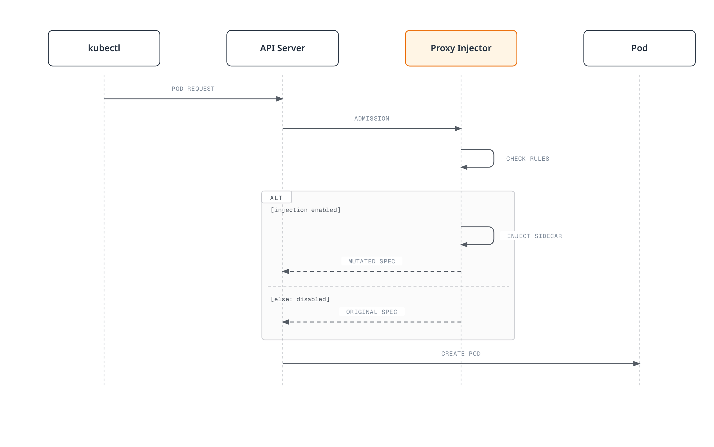 Sequence diagram showing the Kubernetes API server calling the Proxy Injector admission webhook on pod creation, which either injects the linkerd-proxy sidecar and returns a mutated pod spec, or returns the pod unchanged when injection is disabled.