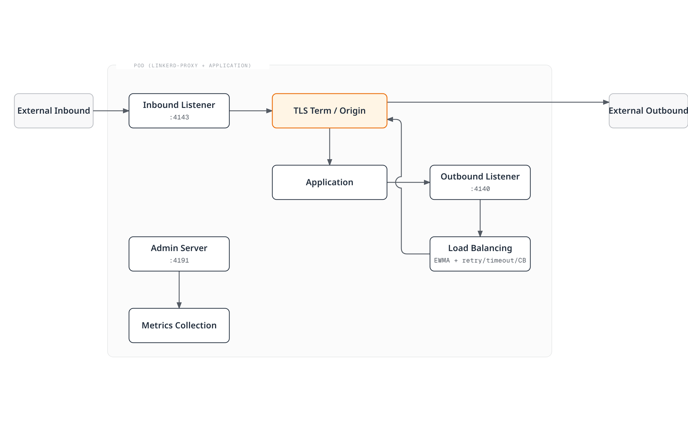 Architecture diagram showing traffic entering the linkerd-proxy sidecar through its inbound listener and TLS termination into the application, and application traffic leaving through the outbound listener, load balancer, and TLS origination back out, while the admin server exposes metrics.