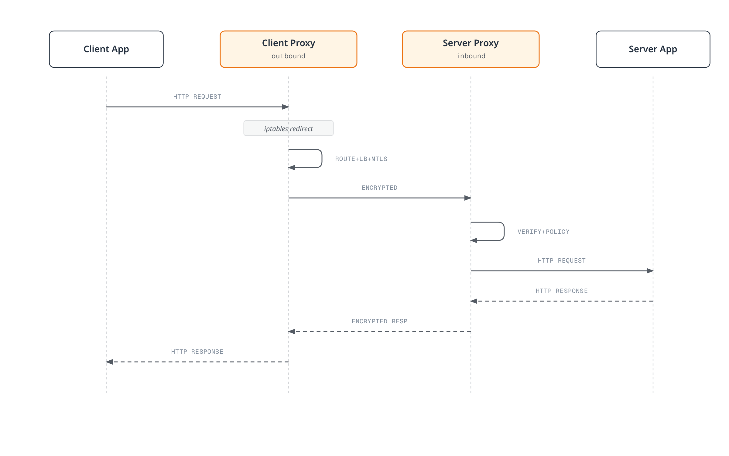 Sequence diagram showing a client app's request transparently redirected into its linkerd-proxy, which resolves and load-balances the destination and opens an mTLS connection to the server's proxy, which verifies the connection and policy before forwarding to the server app and returning the response.