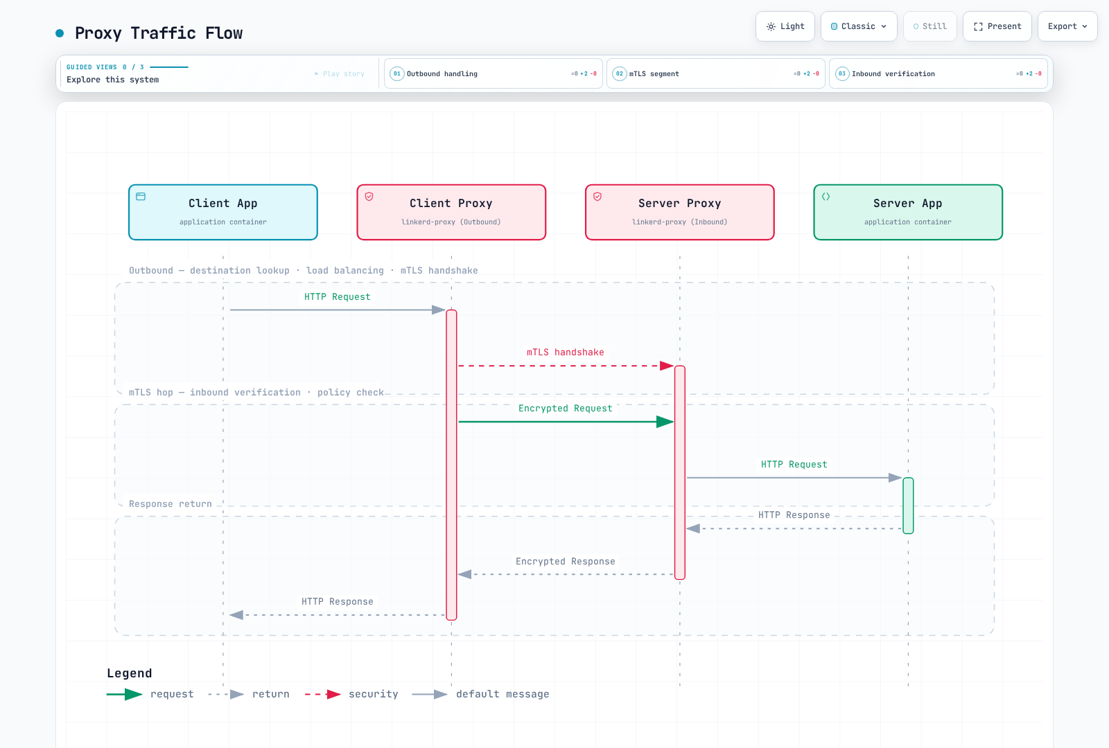 An HTTP request over a new meshed connection: the outbound proxy discovers/selects a destination, the proxies establish mTLS, and inbound policy precedes application delivery. Existing connections can be reused.