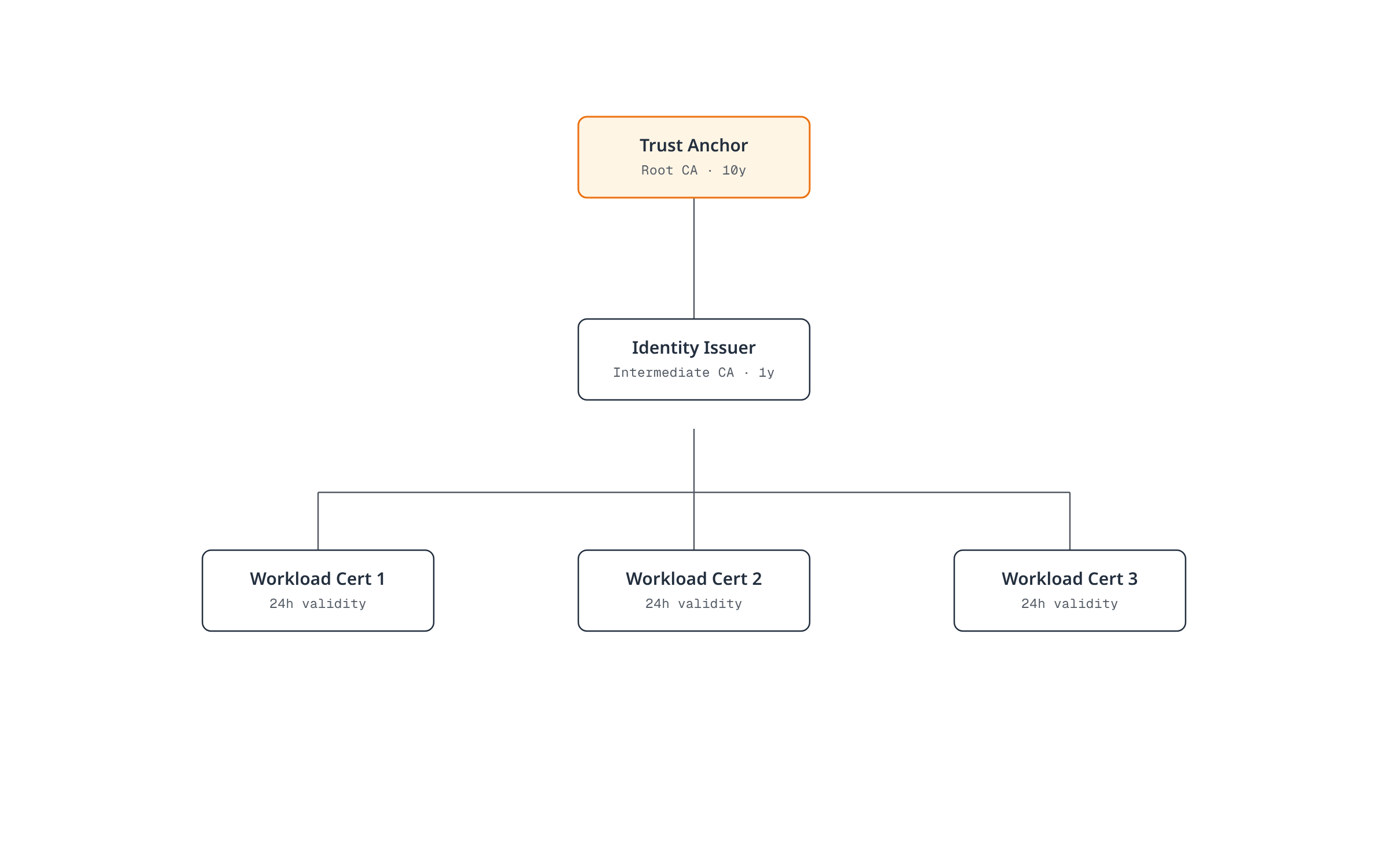 Tree diagram showing the Linkerd PKI: a long-lived trust anchor root CA signs a one-year intermediate identity issuer, which in turn signs short-lived 24-hour workload certificates for each proxy.