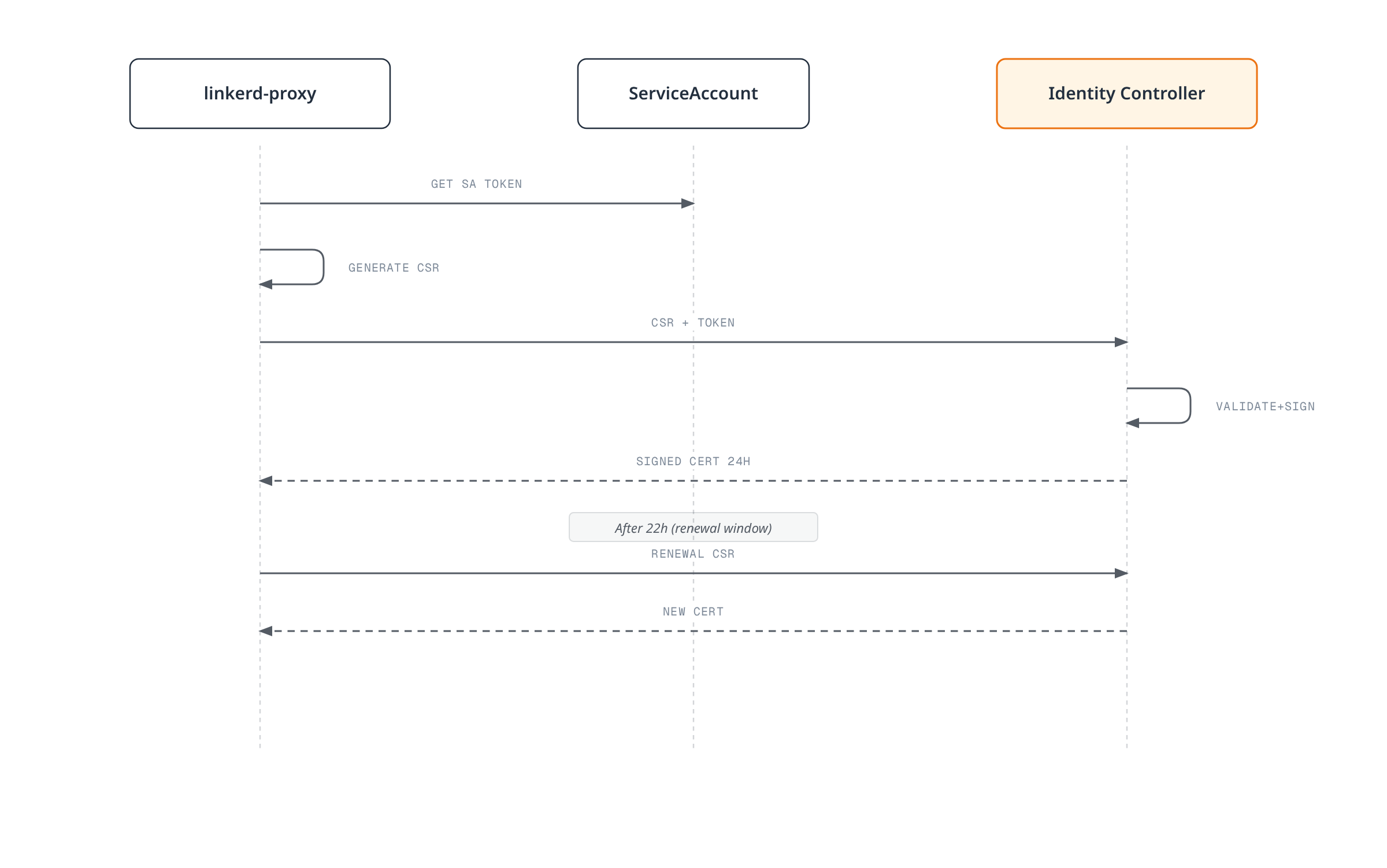 Sequence diagram showing a linkerd-proxy obtaining its ServiceAccount token, generating a CSR with a SPIFFE identity, and having the Identity controller validate and sign it into a 24-hour workload certificate that is renewed before it expires.