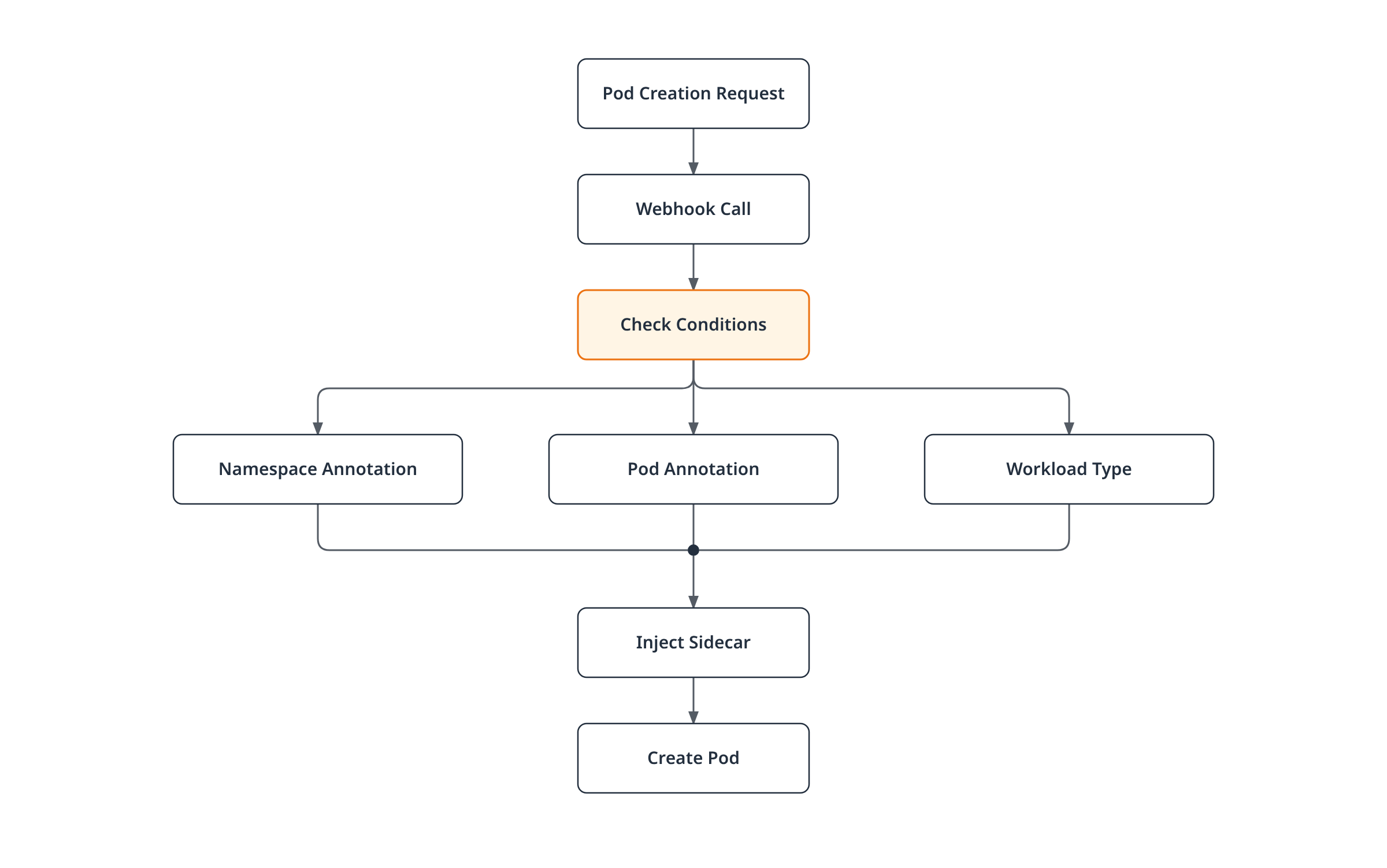 Flowchart showing a pod creation request triggering the injection webhook, which checks the namespace annotation, pod annotation, and workload type before injecting the linkerd-proxy sidecar and letting pod creation proceed.