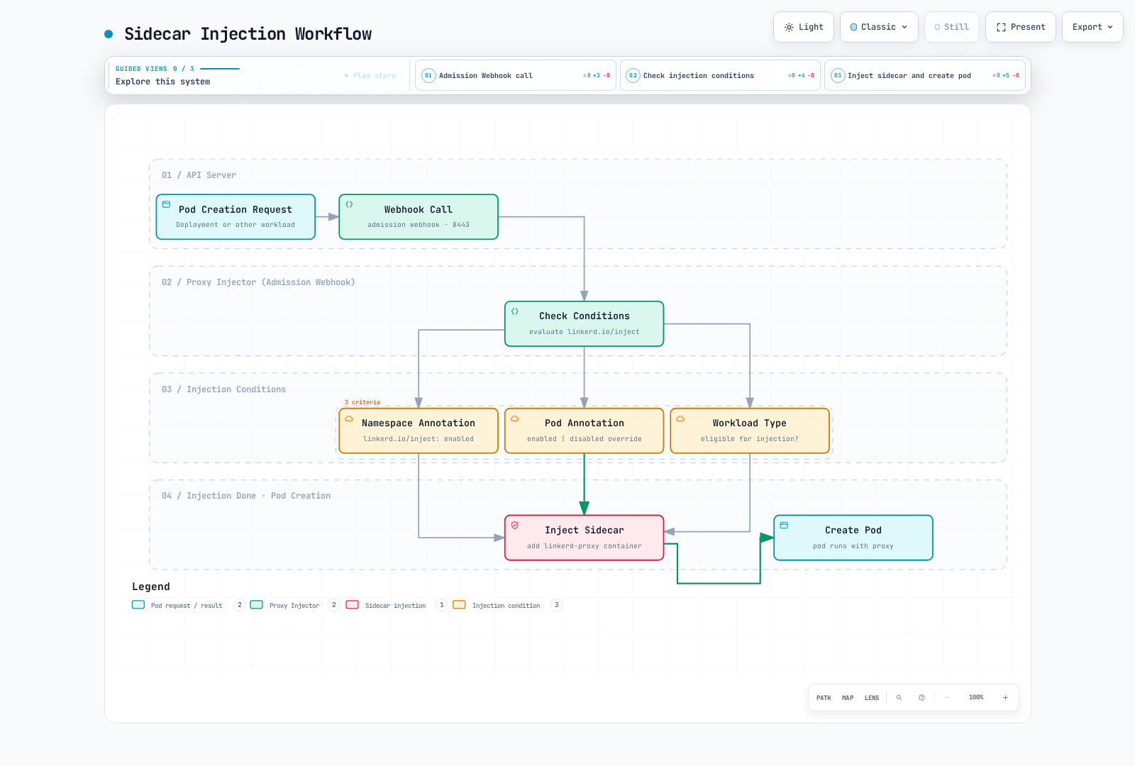 Injection decisions combine namespace intent, Pod-template overrides and eligibility before Pod creation. An annotation is not a guarantee that every Pod is injected.