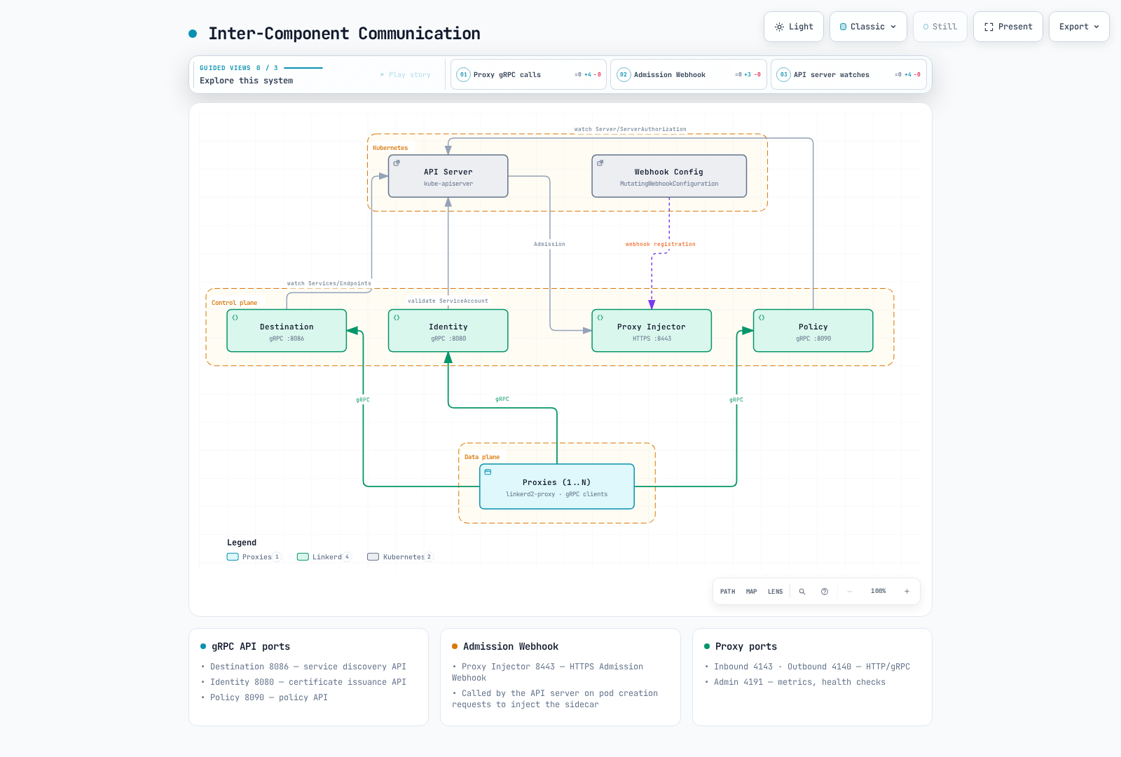Selected control-plane communication roles: discovery, identity validation, policy and admission. Current defaults use EndpointSlices and TokenReview; the port table also covers opaque TCP.