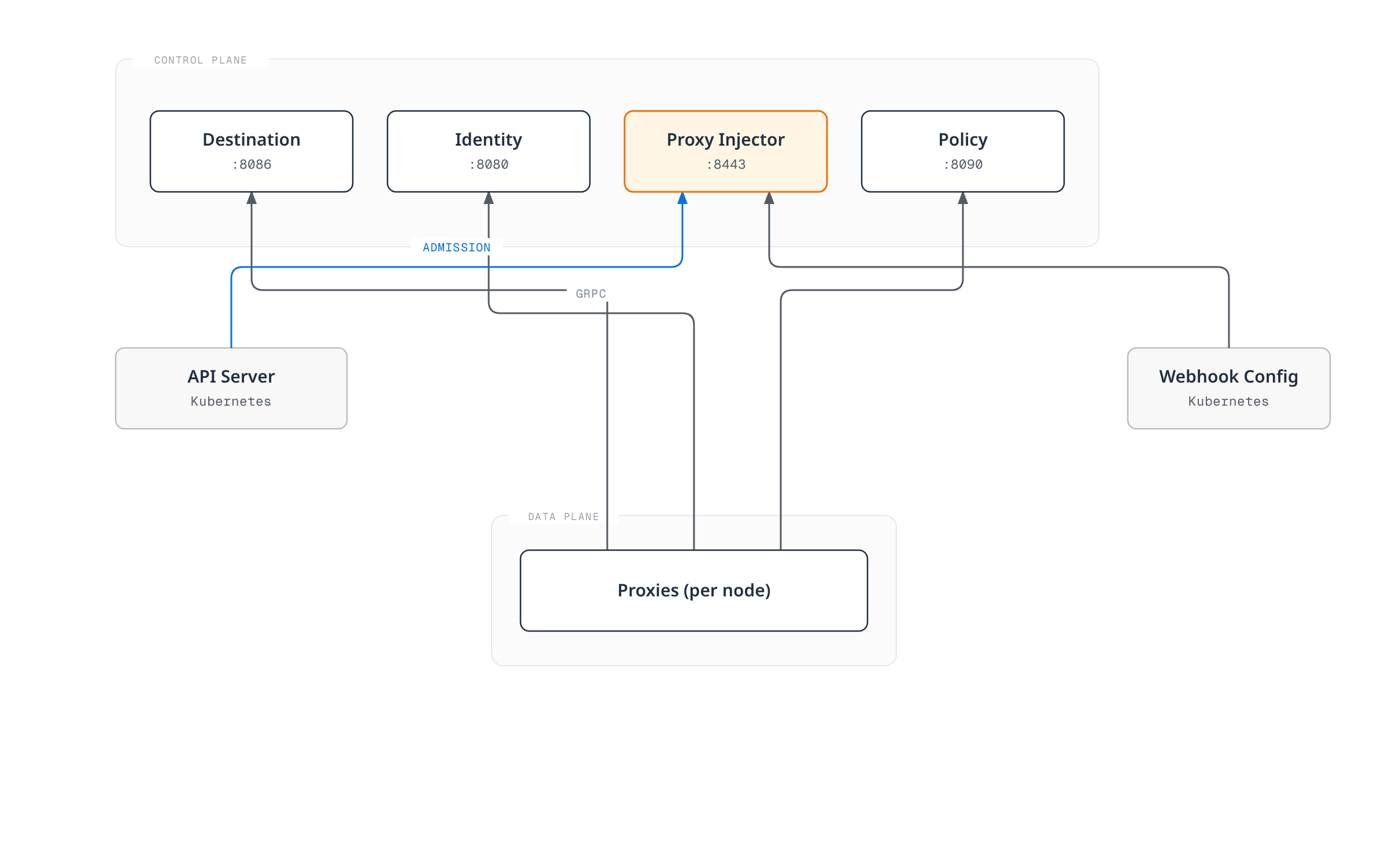 Architecture diagram showing proxies calling the Destination, Identity, and Policy controllers over gRPC, and the Kubernetes API server plus webhook configuration invoking the Proxy Injector's admission webhook on pod creation.