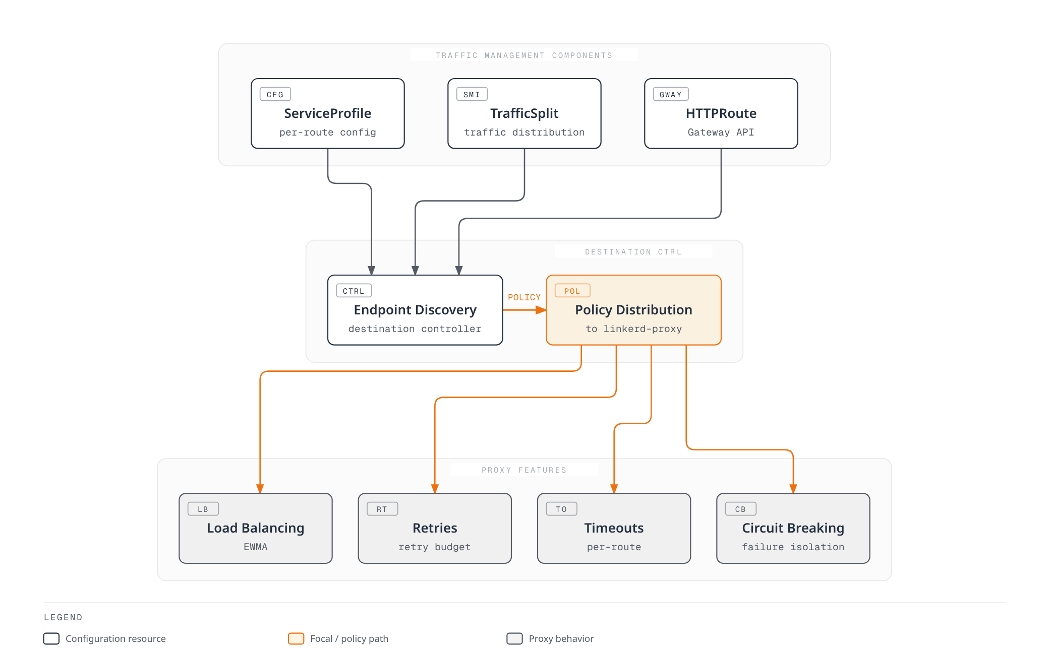 Architecture diagram showing ServiceProfile, TrafficSplit, and HTTPRoute configuration feeding a destination controller that discovers endpoints and distributes policy to proxy features for load balancing, retries, timeouts, and circuit breaking.