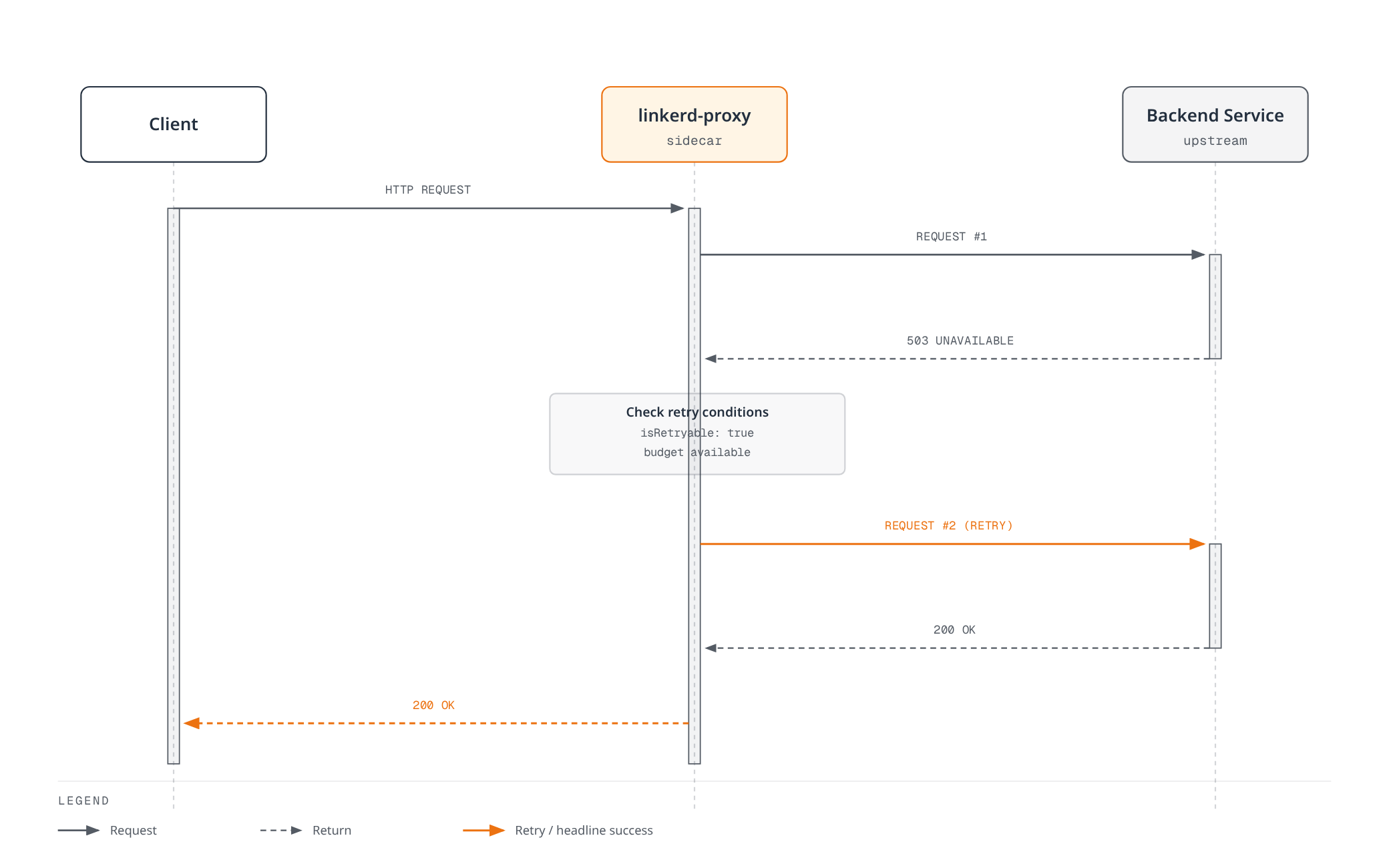 Sequence diagram showing linkerd-proxy transparently retrying a request that failed with a 503 after checking the ServiceProfile retry budget, so the client only ever sees the successful response.