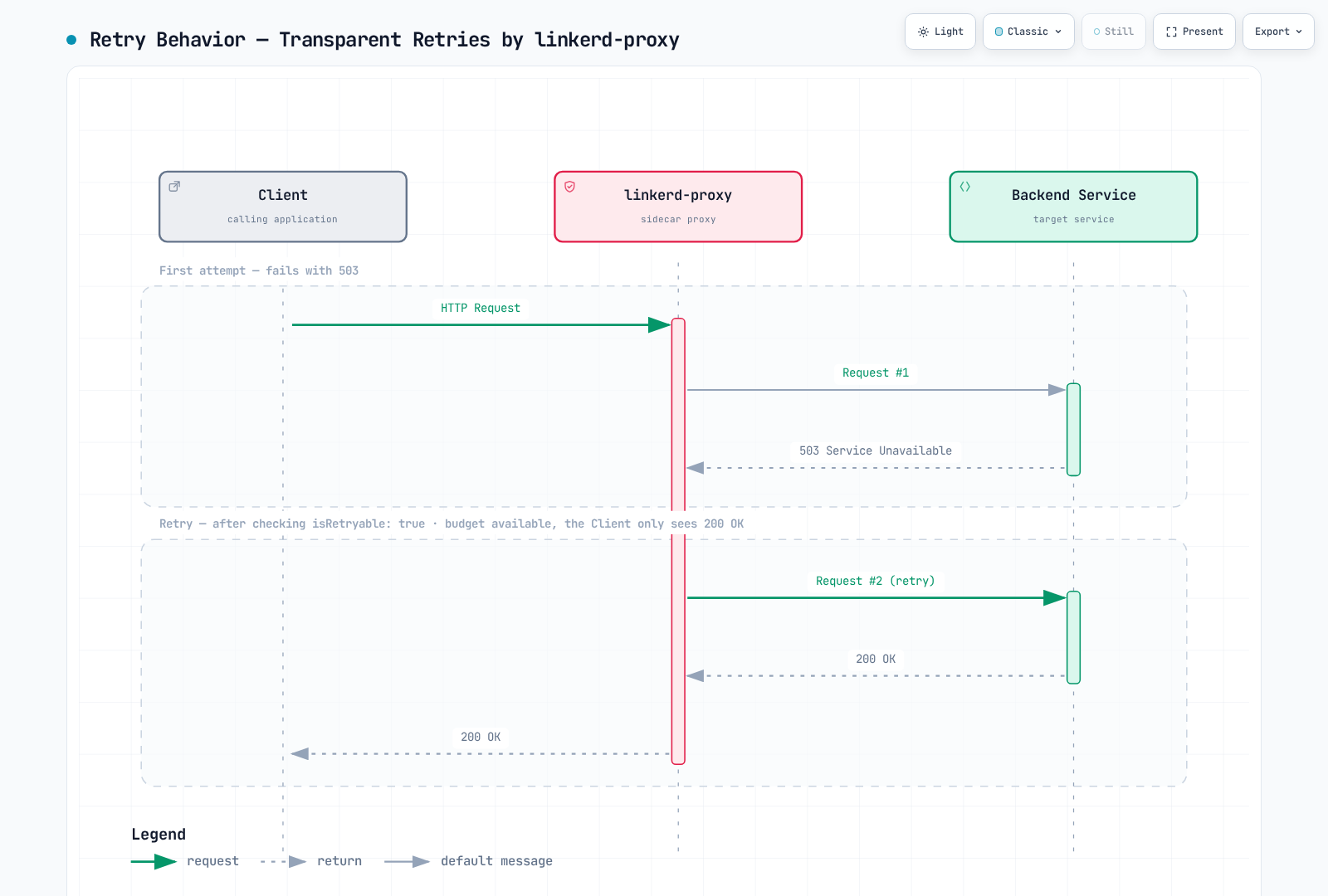 Illustrative ServiceProfile retry: an eligible request fails once and a permitted retry succeeds. This is not a guarantee that a retry succeeds or that only final outcomes should be measured.