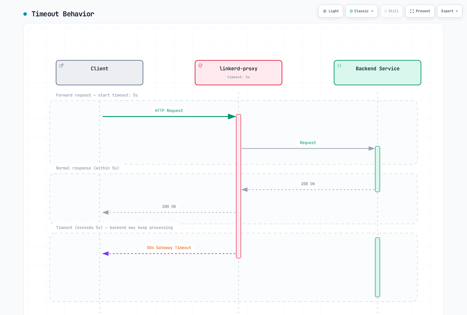 Alternative outcomes for an HTTP deadline before response headers are committed: an in-time response succeeds, while a timeout can return 504. A client timeout does not prove that backend work stopped.