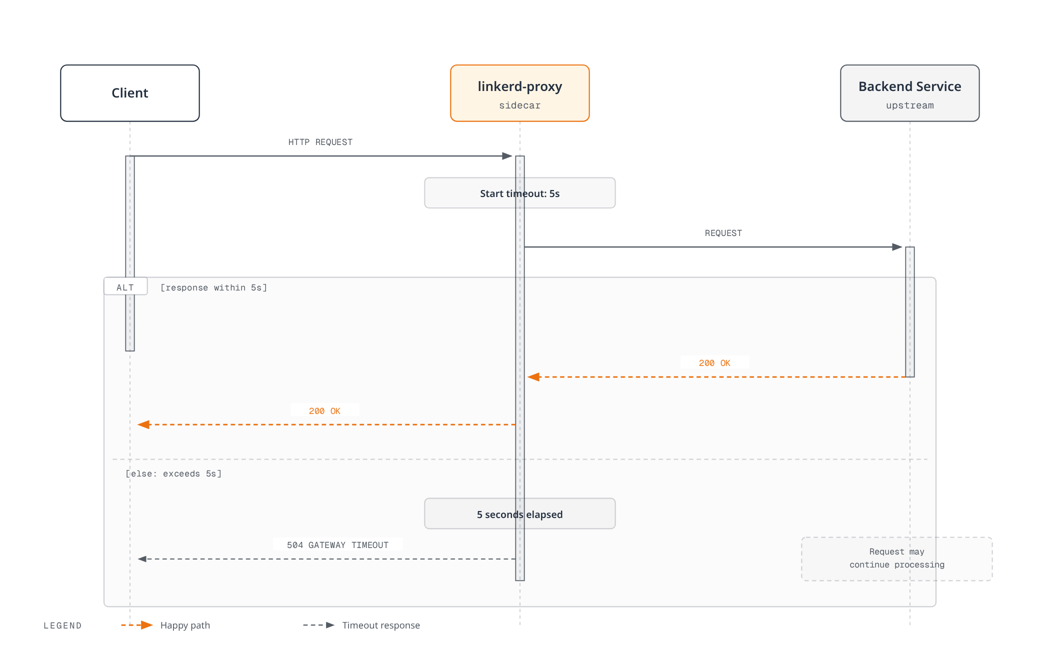 Sequence diagram showing linkerd-proxy starting a per-route timeout when it forwards a request, and branching on whether the backend service responds within the deadline or the proxy returns a 504 while the backend keeps processing.