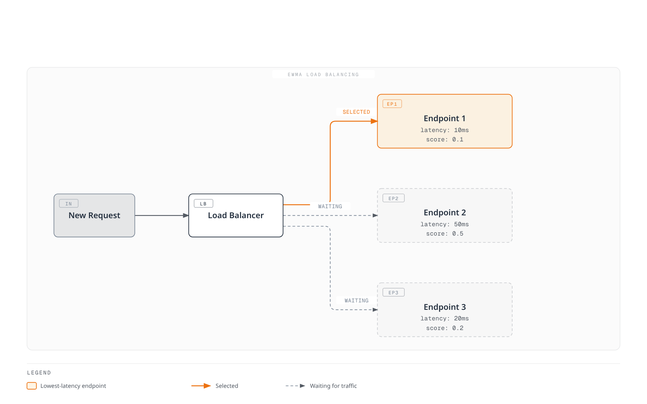 Architecture diagram showing a new request routed by the load balancer to the endpoint with the lowest exponentially-weighted moving average latency score, while slower endpoints wait for traffic.
