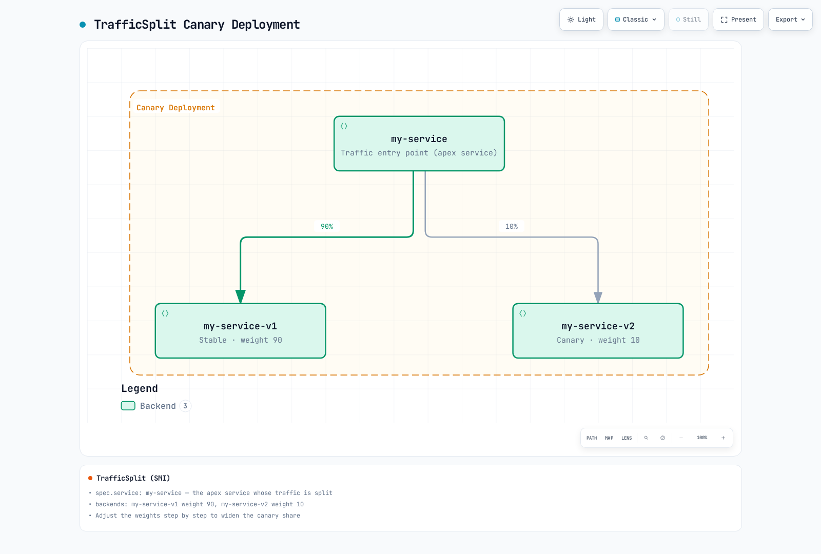 Legacy SMI TrafficSplit illustration with 90/10 relative weights. Meshed client proxies perform routing; the apex Kubernetes Service itself does not implement these weights. New examples use Gateway API.