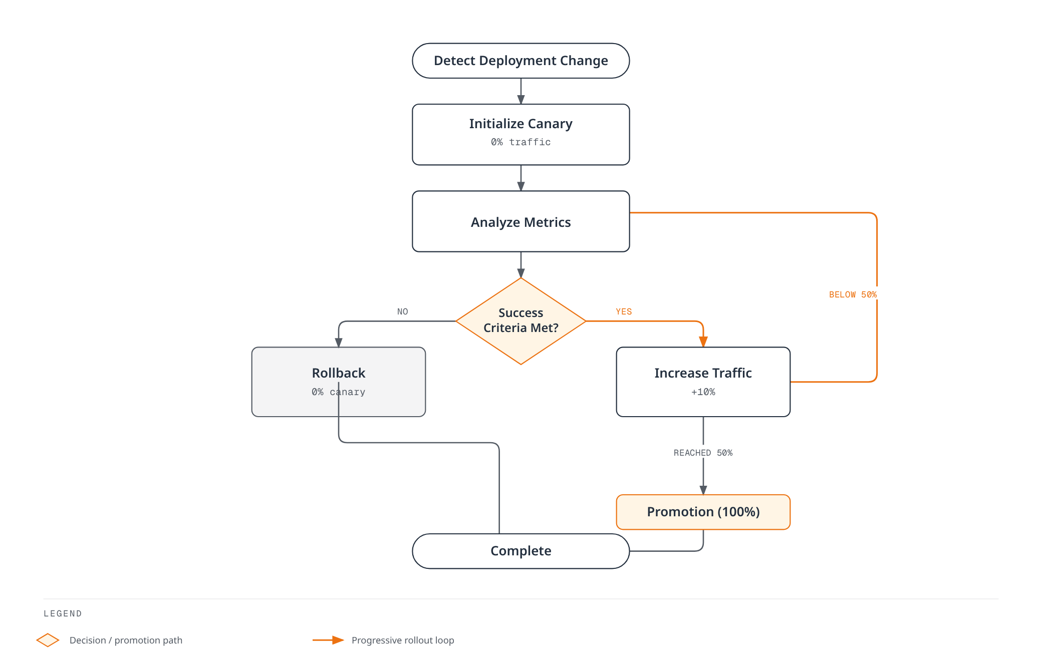 Flowchart showing Flagger detecting a deployment change, initializing a canary at zero traffic, then looping through metric analysis and 10 percent traffic increments until it either promotes the canary to 100 percent or rolls it back on failed success criteria.