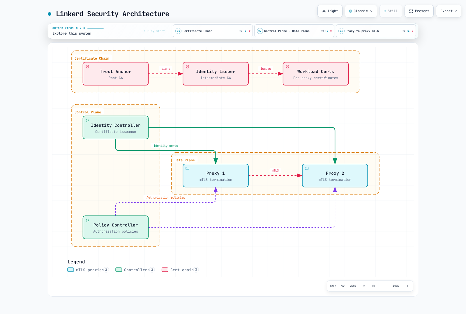 Logical signing chain and control-plane roles. The root signs an issuer; the Identity service uses that issuer to sign workload certificates. The drawing does not imply that the root private key must be stored in the cluster.