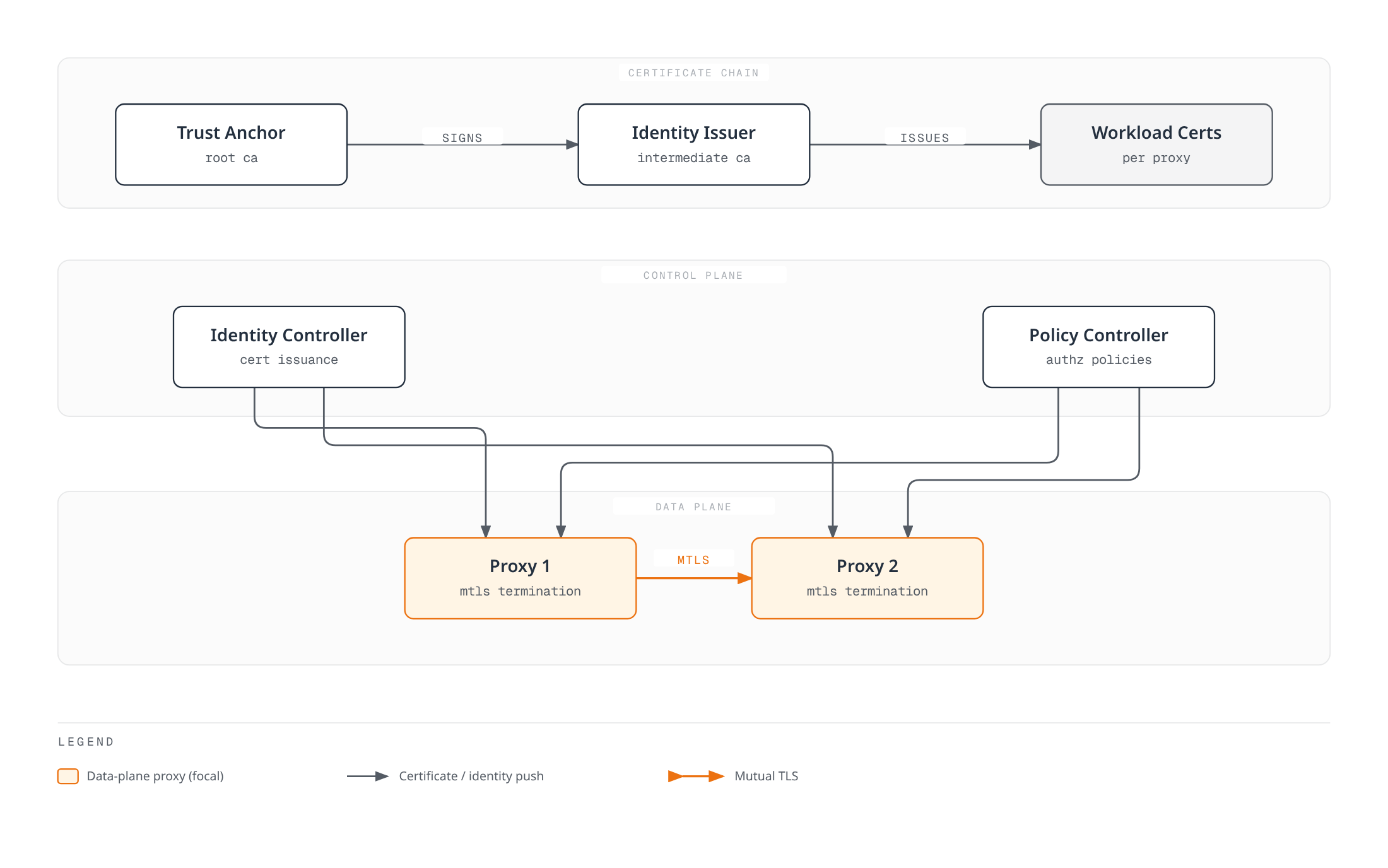 Architecture diagram showing the certificate chain issuing workload certificates, the control plane's identity and policy controllers pushing identity and authorization into both data-plane proxies, and the two proxies terminating mutual TLS between each other.