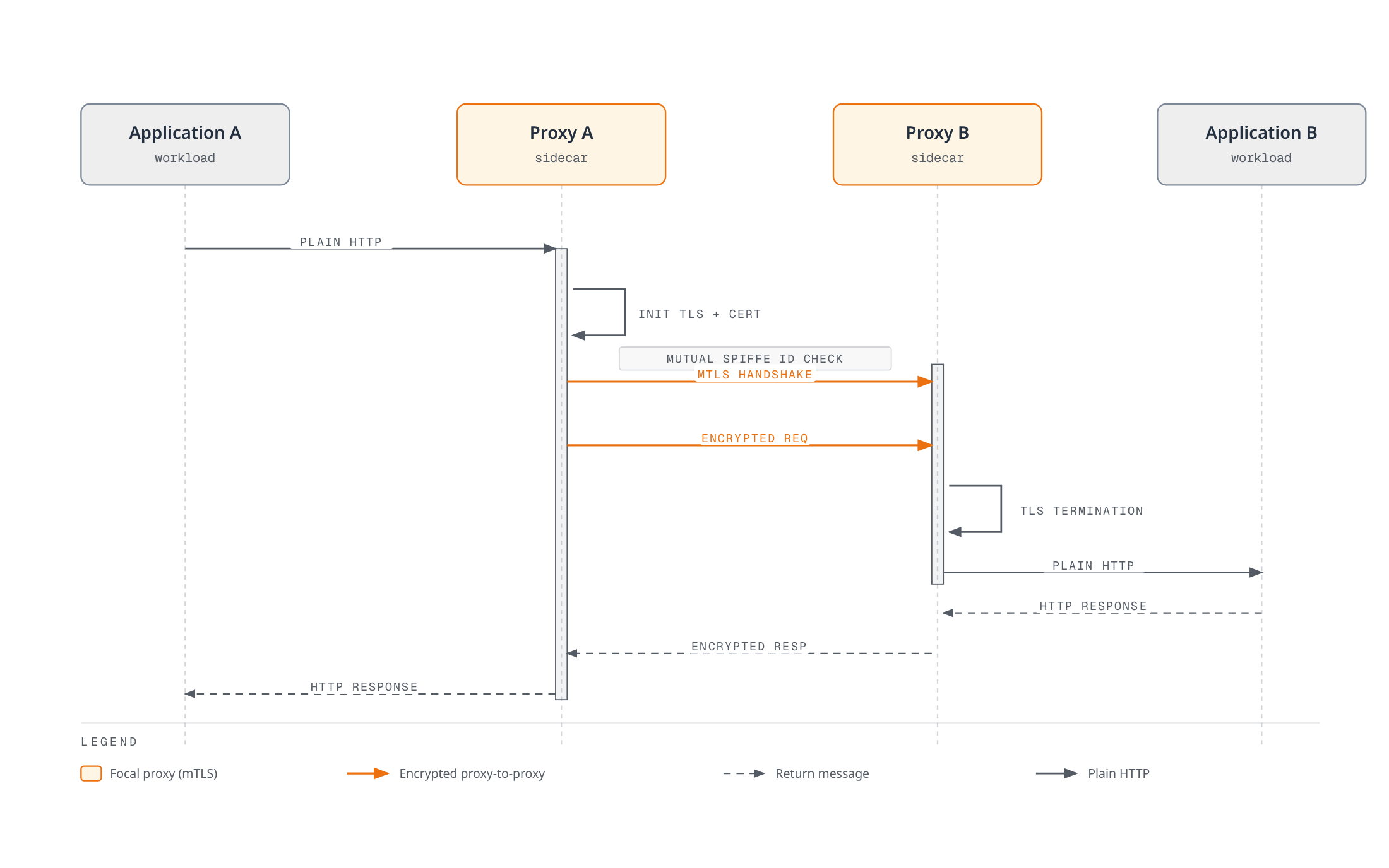 Sequence diagram showing plain HTTP from application A being upgraded by its sidecar proxy into a mutually authenticated, encrypted TLS connection to proxy B, which terminates TLS and forwards plain HTTP to application B before the encrypted response returns the same way.