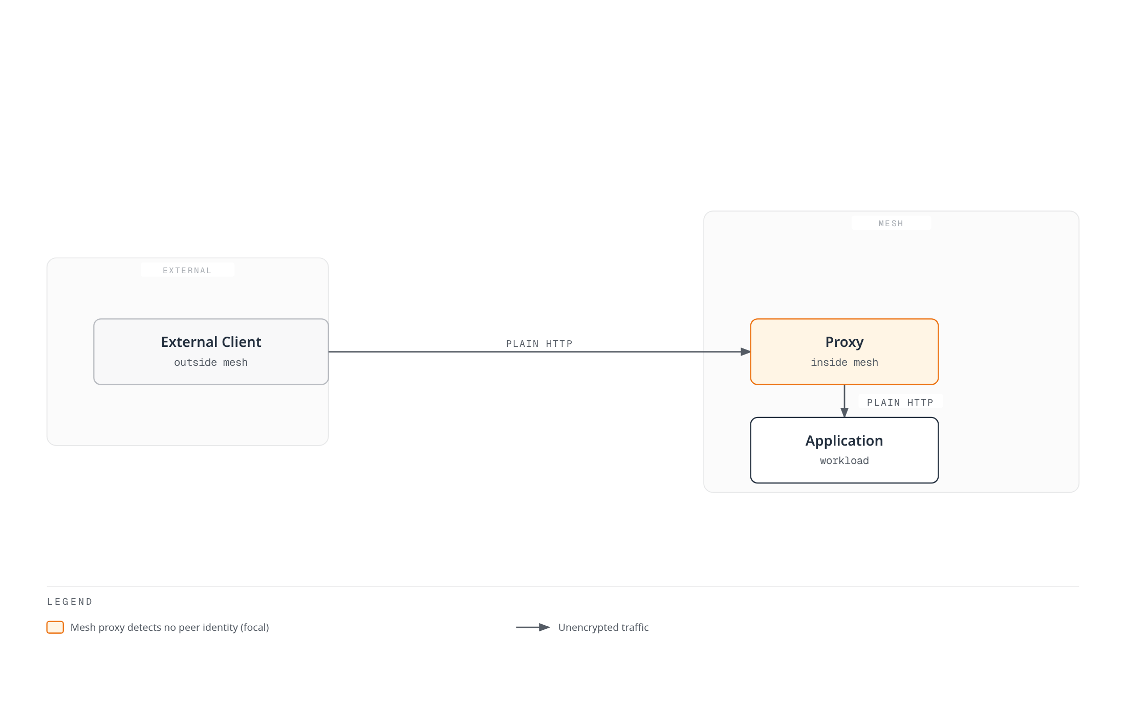 Architecture diagram showing an external client outside the mesh sending plain HTTP to a mesh proxy, which forwards it unencrypted to the application because no peer identity exists to negotiate mTLS with.