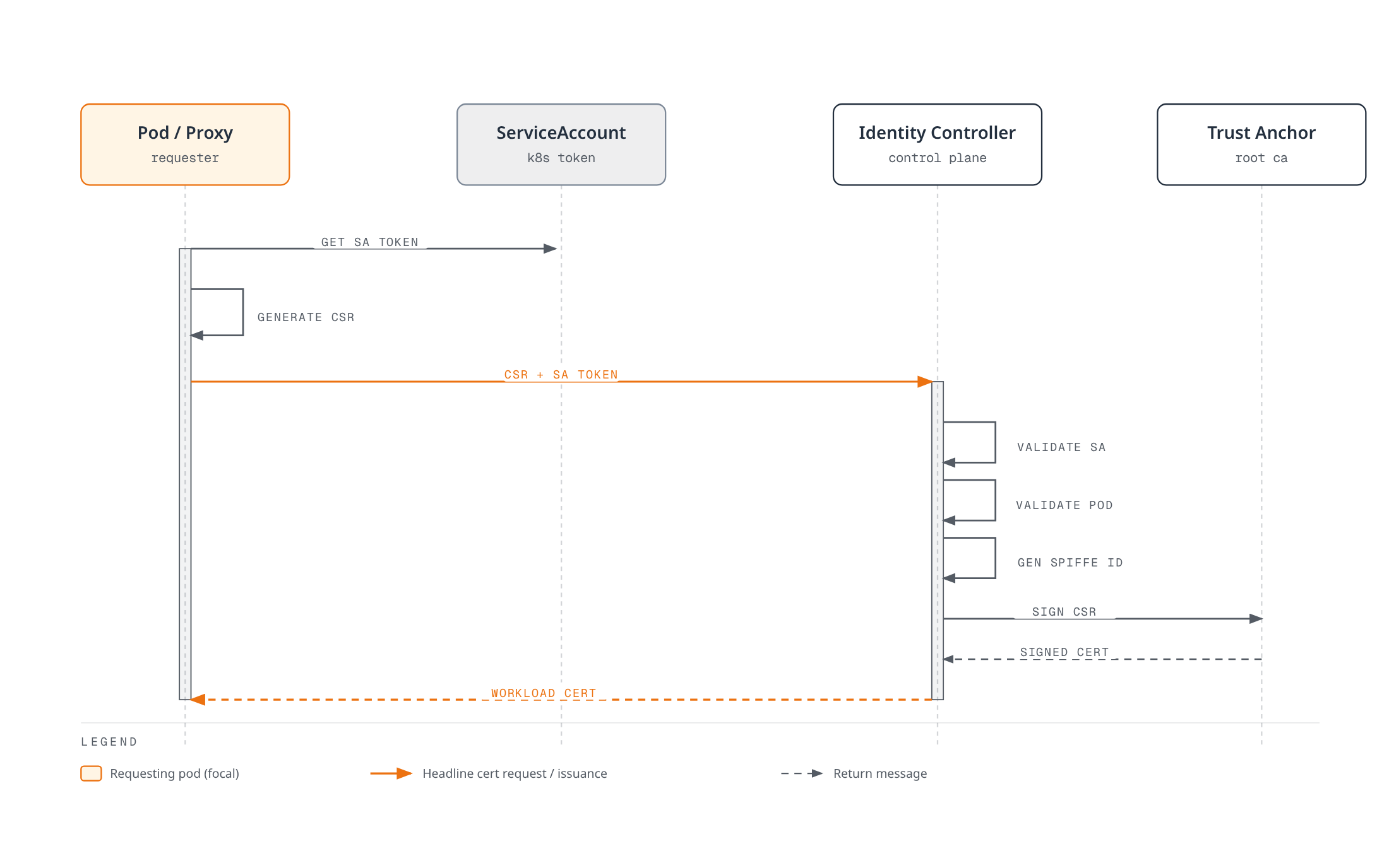 Sequence diagram showing a pod obtaining its ServiceAccount token, generating a CSR with a SPIFFE ID, and sending it to the Identity Controller, which validates the request, asks the Trust Anchor to sign the certificate, and returns the signed workload certificate to the pod.