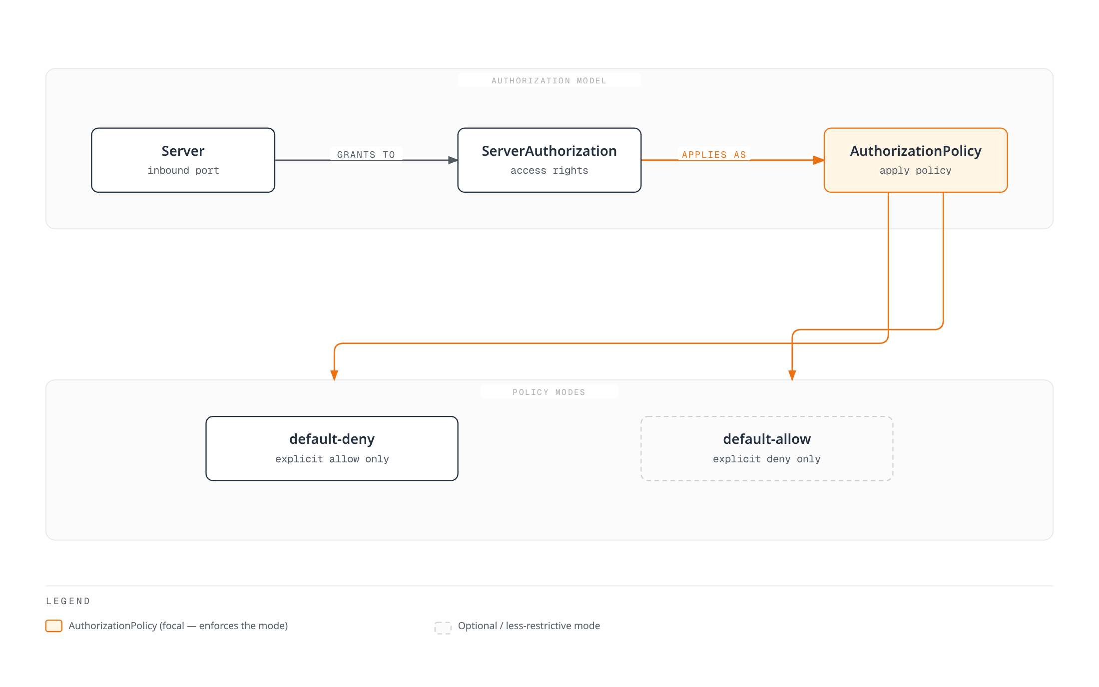 Architecture diagram showing a Server resource defining an inbound port, a ServerAuthorization granting access to it, and an AuthorizationPolicy applying that grant under either a default-deny or a default-allow policy mode.