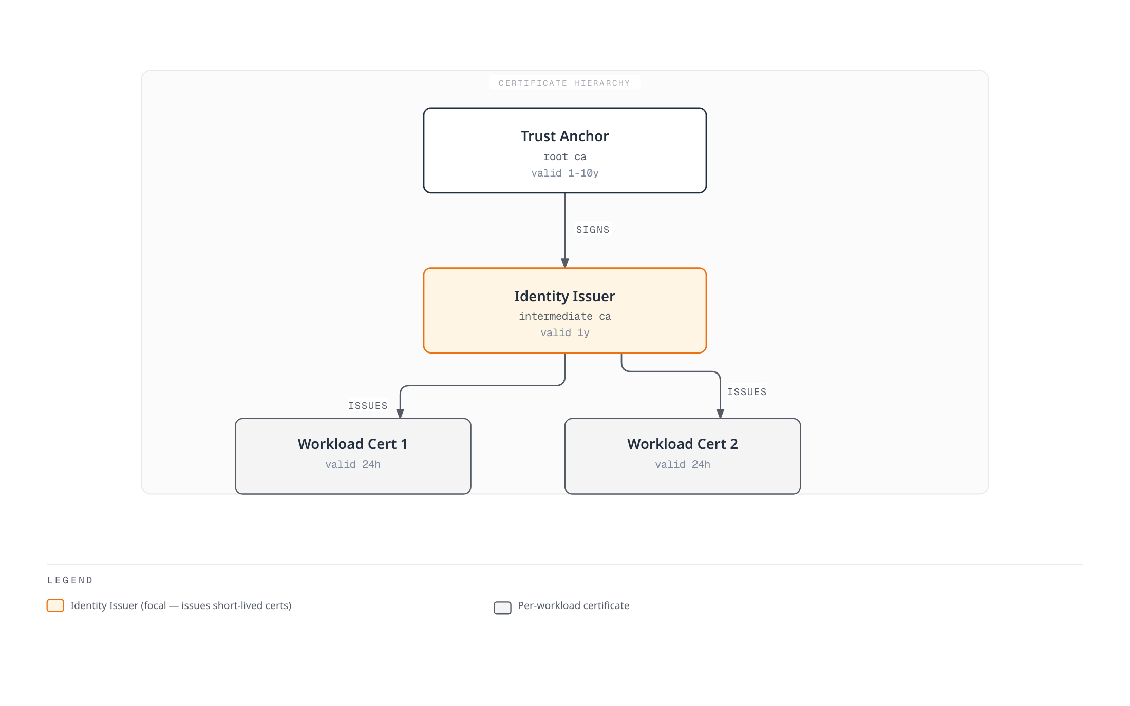 Architecture diagram showing a long-lived Trust Anchor root CA signing a one-year Identity Issuer intermediate CA, which in turn signs each proxy's short-lived 24-hour workload certificate.