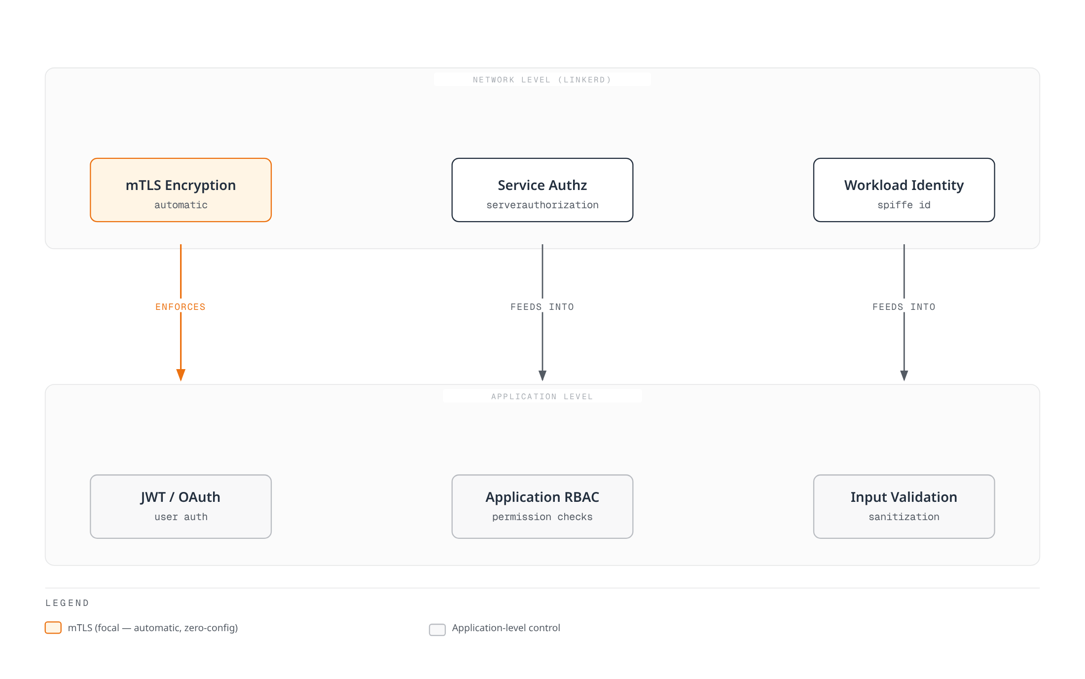 Architecture diagram showing Linkerd's network-level mTLS encryption, service authorization, and workload identity each feeding a corresponding application-level control: JWT/OAuth, application RBAC, and input validation.