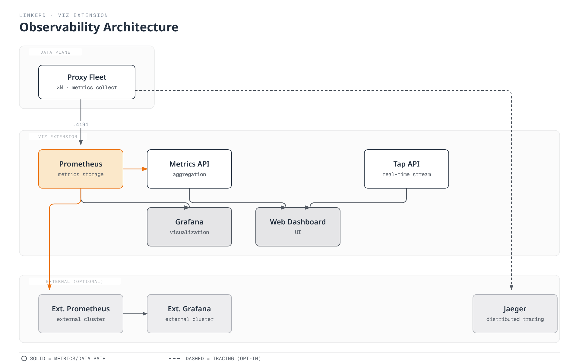 Data-plane proxies export metrics to the Viz extension's Prometheus, which feeds Grafana and the web dashboard while forwarding to an optional external Prometheus/Grafana pair, and proxies also stream spans directly to Jaeger for distributed tracing.
