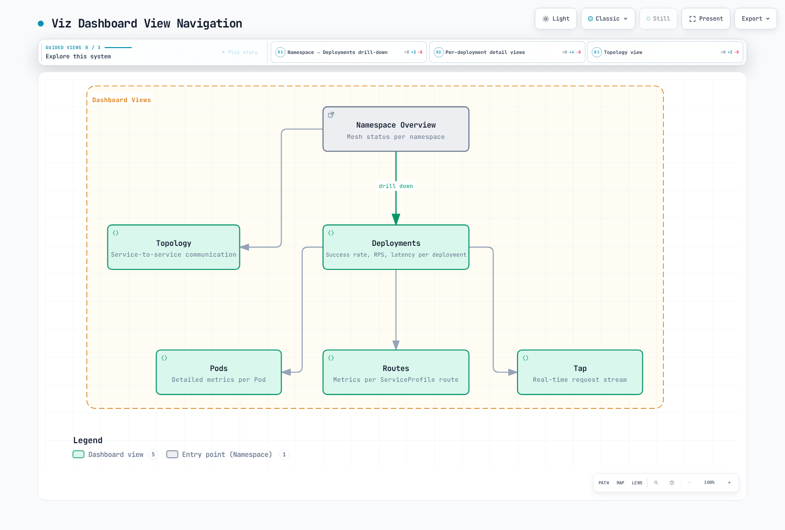 Logical navigation from namespace and workload views to Pods, route metrics, topology and Tap. Available data depends on actual traffic and configured policy; this is not a screenshot of every current menu.