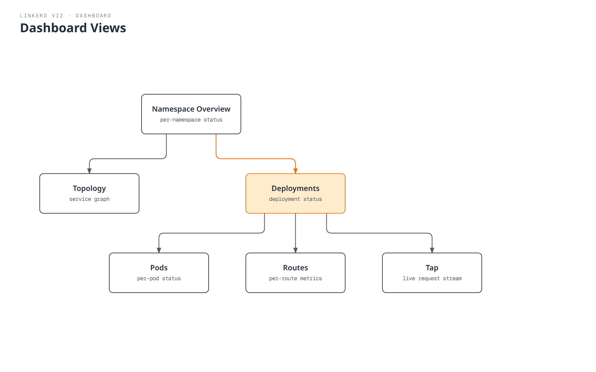 From the Namespace Overview, operators drill into the Deployments view, which branches to per-Pod status, per-route metrics, and the live Tap request stream, while the namespace level also links directly to the service Topology view.
